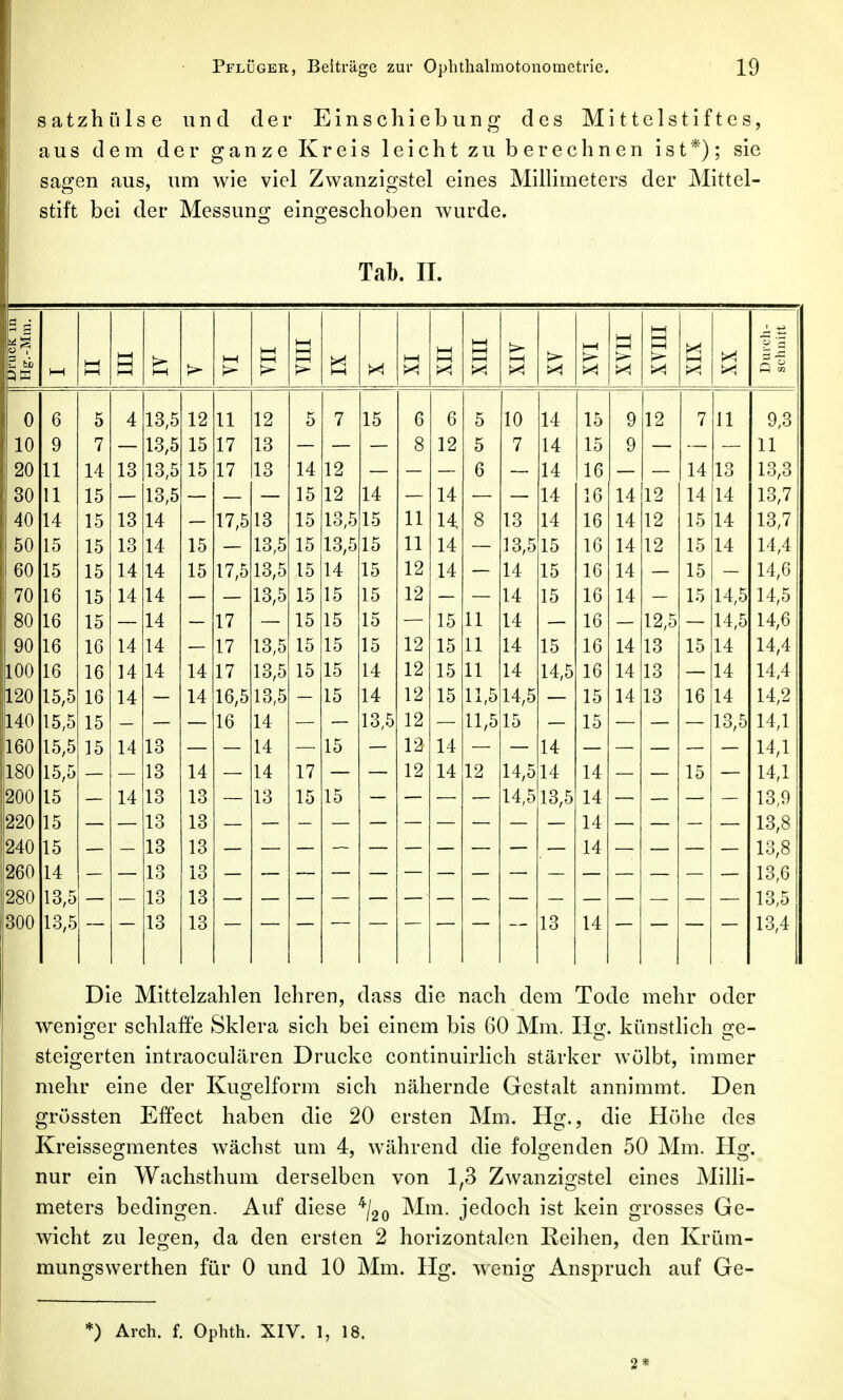 satzhülse und der Einscliiebung des Mittelstiftcs, aus dem der ganze Kreis leicht zu berechnen ist*); sie sagen aus, um wie viel Zwanzigstel eines Millimeters der Mittel- stift bei der Messung eingeschoben wurde. Tab. II. t—i H-1 HH HH HH >^ t—1 >■ YIII HH X X HH X XIII 1 X >- X HH X XYII XYIII 1 X X X X Durch- 1 schnitt 1 0 6 5 4 13,5 12 11 12 K O 7 15 6 6 o 10 14 15 Q 1 9 1 a 7 11 Q ^ 10 9 7 — 13,5 15 17 13 — — 8 12 0 7 14 15 Q — — 11 20 11 14 13 13,5 15 17 13 14 12 — — — R O — 14 16 14 13 1 ^ ^ i o,o 30 11 15 — 13,5 — — — 1 ^ 12 14 — 14 — 14 16 1 A 1 ij 14 14 lO, 1 40 14 15 13 14 — 17,5 13 1 ^ 1 ö 13,5 15 11 H ö o 13 14 16 1 A. 1 9 15 14 1 ^ 7 lö, 1 50 15 15 13 14 15 — 13,5 15 13,5 15 11 14 13,5 15 16 14 12 15 14 14,4 60 15 15 14 14 15 17,5 13,5 15 14 15 12 14 14 15 16 14 15 — 14,6 70 16 15 14 14 — — 13,5 15 15 15 12 — 14 15 16 14 15 14,5 14,5 80 16 15 14 17 15 15 15 15 11 14 16 12,5 14,5 14,6 [ 90 16 16 14 14 17 13,5 15 15 15 12 15 11 14 15 16 14 13 15 14 14,4 ;100 16 16 14 14 14 17 13,5 15 15 14 12 15 11 14 14,5 16 14 13 14 14,4 120 15,5 16 14 14 16,5 13^5 15 14 12 15 11,5 14,5 15 14 13 16 14 14,2 140 15,5 15 16 14 13,5 12 11,5 15 15 13,5 14,1 160 15,5 15 14 13 14 15 12 14 14 14,1 180 15,5 13 14 14 17 12 14 12 14,5 14 14 15 14,1 200 15 14 13 13 13 15 15 14,5 13,5 14 13,9 220 15 13 13 14 13,8 240 15 13 13 14 13,8 260 14 13 13 13,6 280 13,5 13 13 13,5 300 13,5 13 13 13 14 13,4 Die Mittelzahlen lehren, dass die nach dem Tode mehr oder weni«:er schlaffe Sklera sich bei einem bis 60 Mm. Ho;, künstlich ire- steigerten intraoculären Drucke continuirlich stärker wölbt, immer mehr eine der Kugelform sich nähernde Gestalt annimmt. Den grössten Effect haben die 20 ersten Mm. Hg., die Höhe des Kreissegmentes wächst um 4, während die folgenden 50 Mm. Hg. nur ein Wachsthum derselben von 1,3 Zwanzigstel eines Milli- meters bedingen. Auf diese ^/go Mm. jedoch ist kein grosses Ge- wicht zu legen, da den ersten 2 horizontalen Reihen, den Krüm- mungswerthen für 0 und 10 Mm. Hg. wenig Anspruch auf Ge- *) Areh. f. Ophth. XIV. 1, 18. 2*