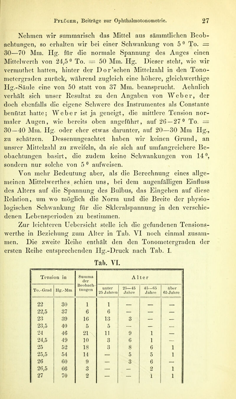 Nehmen wir summarisch das Mittel aus sämmtlichen Beob- achtungen, so erhalten wir bei einer Schwankung von 5 ^ To. = 30—70 Mm. Ilg. für die normale Spannung des Auges einen Mittelwerth von 24,5 ^ To. =^ 50 Mm. Hg. Dieser steht, wie wir vermuthct hatten, hinter der Dor'sehen Mittclzahl in den Tono- metergraden zurück, während zugleich eine höhere, gleichAverthige Kg.-Säule eine von 50 statt von 37 Mm. beansprucht. Aehnlich verhält sich unser Resultat zu den Angaben von Weber, der doch ebenfalls die eigene Schwere des Instrumentes als Constante benützt hatte; Weber ist ja geneigt, die mittlere Tension nor- maler Augen, wie bereits oben angeführt, auf 26 — 27 ^ To. = 30—40 Mm. Hg. oder eher etw^as darunter, auf 20—30 Mm Hg., zu schätzen. Dessenungeachtet haben wir keinen Grund, an unsrcr Mittclzahl zu zweifeln, da sie sich auf umfangreichere Be- obachtungen bnsirt, die zudem keine Schwankungen von 14^, sondern nur solche von 5 ^ aufweisen. Von mehr Bedeutung aber, als die Berechnung eines allge- meinen Mittelwerthes schien uns, bei dem augenfälligen Elnfluss des Alters auf die Spannung des Bulbus, das Eingehen auf diese Relation, um wo möglich die Norm und die Breite der physio- logischen Schwankung für die Skleralspannung in den verschie- denen Lebensperioden zu bestimmen. Zur leichteren Uebersicht stelle ich die gefundenen Tensions- werthe in Beziehung zum Alter in Tab. VI noch einmal zusam- men. Die zweite Reihe enthält den den Tonometergraden der ersten Reihe entsprechenden Hg.-Druck nach Tab. I. Tal). VI. Tonsion in Summa der Alter To.-Grad Hg.-Mm. Beobach- tungen unter 25 Jahren 25—45 Jahre 45—fi5 Jahre über 65 Jahre 22 30 1 1 22,5 37 6 6 23 39 16 13 3 23,5 40 5 5 24 46 21 11 9 1 24,5 49 10 3 6 1 25 52 18 3 8 6 1 25,5 54 14 5 5 1 26 60 9 3 6 26,5 66 3 2 1 27 70 2 1 1