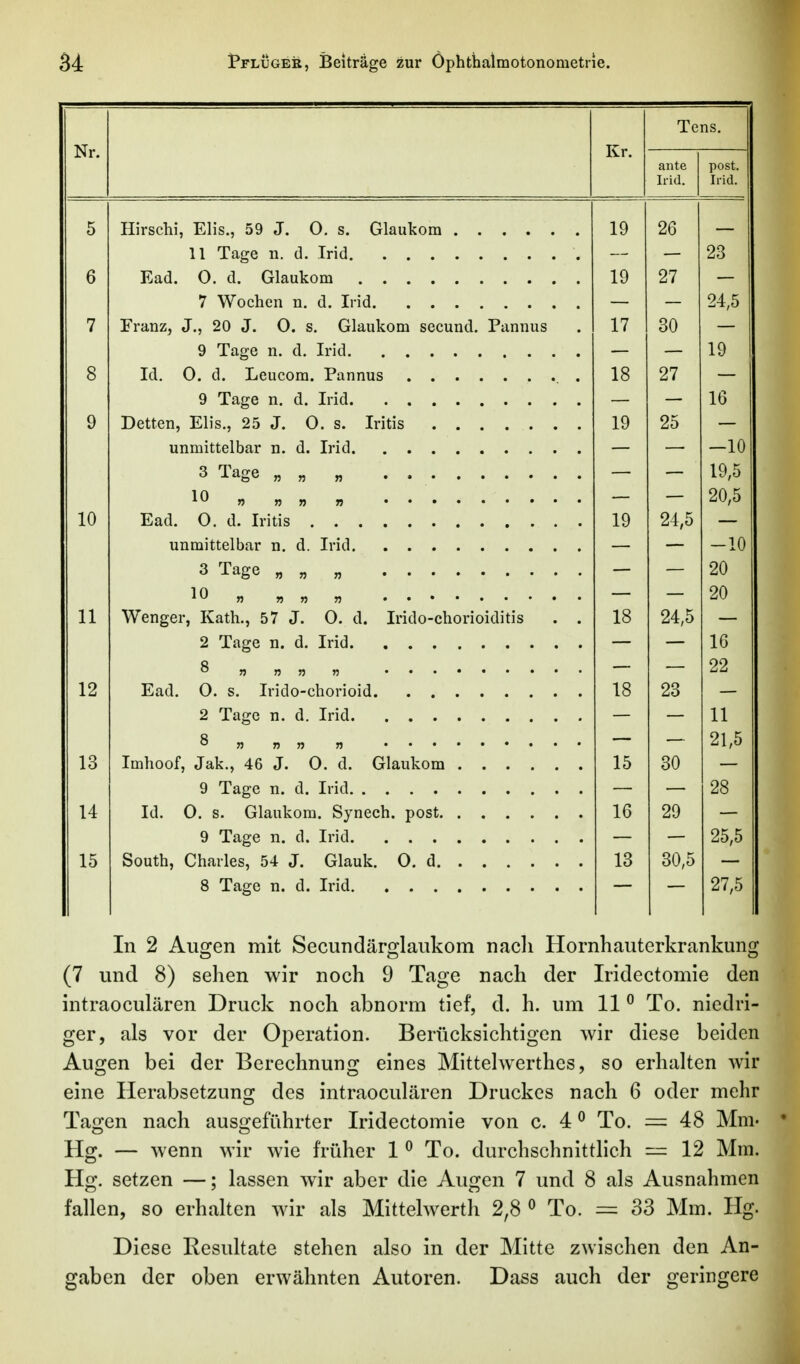 Tens. Nr. Kr. ante Irid. post. Irid. 5 Hirschi, Elis, 59 J 0 s Glaukom .... 19 26 11 Tage n. d. Trid . 23 6 Ead 0 d Glaukom 19 27 7 Wochen n. d. Irid 24,5 7 Eranz, J., 20 J. 0. s. Glaukom secund. Pannus 17 30 9 Tage n. d. Irid 19 8 18 27 9 Tage n. d. Irid — 16 9 Detten, Elis, 25 J 0 s. Iritis 19 25 unmittelbar n. d. Irid. . . 1 A 3 Tage „„ „ 1 A K 19,5 10 „ „ „ _ 20,5 10 Ead. 0 d. Iritis .... . . 19 Ci A CT 24,5 unmittelbar n. d. Irid — 1 A — 10 3 Tage „„ „ 20 10 « « .. . . . . 20 11 Wenger, Kath., 57 J. 0. d. Irido-chorioiditis . . 18 24,5 2 Tage n. d. Irid 16 22 12 18 23 2 Tage n. d Irid 11 21,5 13 Imhoof, Jak., 46 J. 0. d. Glaukom .... 15 30 9 Tage n. d. Irid 28 14 Tri O Q OlnnVnm Rvnppli riOQf 16 29 9 Tage n. d. Irid 25,5 15 13 30,5 27,5 In 2 Augen mit Secundärglaukom nacli Hornhauterkrankung (7 und 8) sehen wir noch 9 Tage nach der Iridectomie den intraoculären Druck noch abnorm tief, d. h. um 11 ^ To. niedri- ger, als vor der Operation. Berücksichtigen wir diese beiden Augen bei der Berechnung eines Mittelwerthes, so erhalten wir eine Herabsetzung des intraoculären Druckes nach 6 oder mehr Tagen nach ausgeführter Iridectomie von c. 4 ^ To. = 48 Mm« • Hg. — wenn wir wie früher 1 ^ To. durchschnittlich — 12 Mm. Hg. setzen —; lassen w^ir aber die Augen 7 und 8 als Ausnahmen fallen, so erhalten wir als Mittelwerth 2,8 ^ To. = 33 Mm. Hg. Diese Resultate stehen also in der Mitte zwischen den An- gaben der oben erwähnten Autoren. Dass auch der geringere