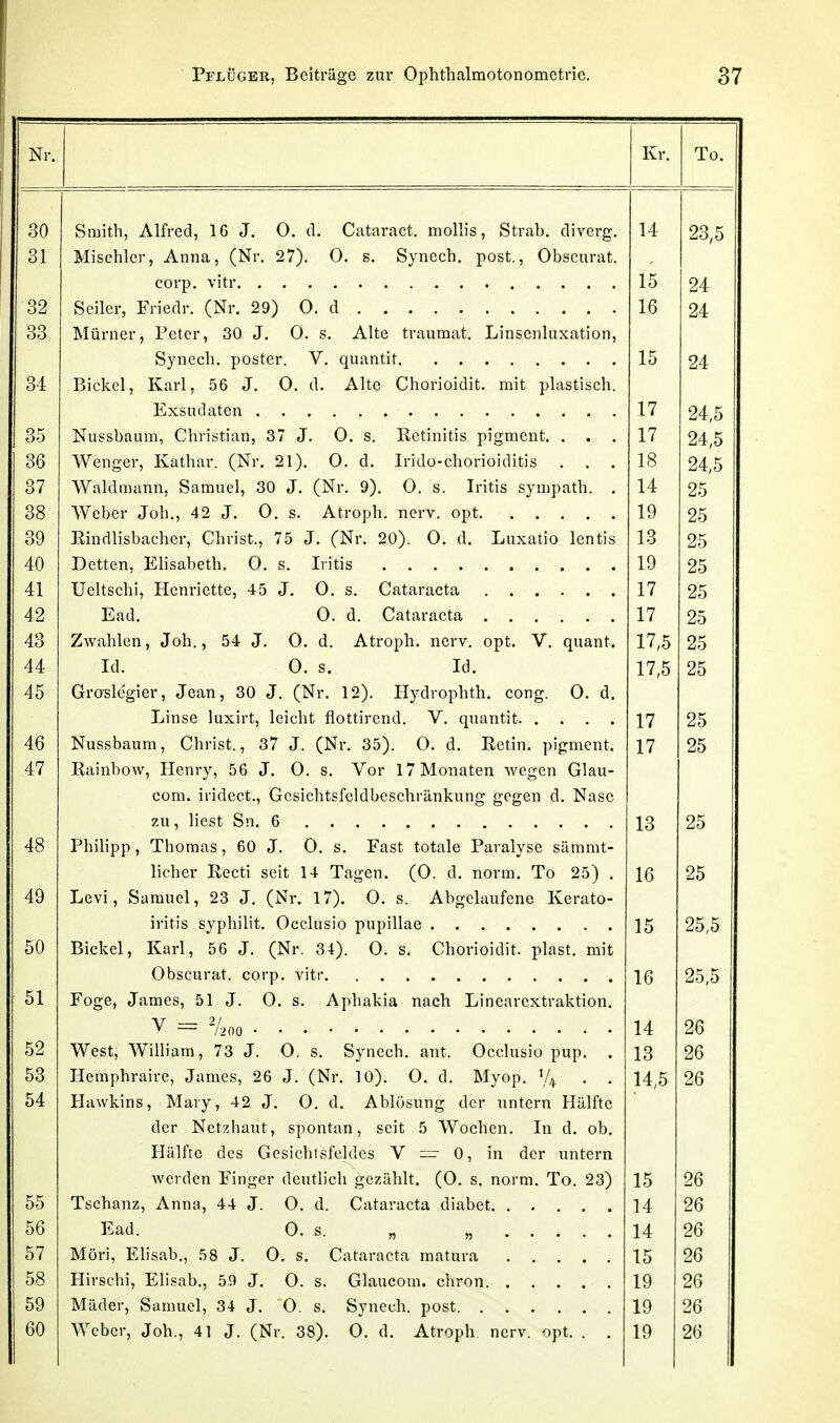 IN 1. Kr. To QA öiuitn, iiiireu, lo o. yJ, (i. v^aiciriiCL. inoiiio, i3ii<iD. ciiverg. 14- OD er 91 A/TicoViloT A rt n ^ f 0> II c SJvnPr*!! nncf IiKar»nrQf 1 ^ 24 1 ß 24 OD Mürner, Peter, 30 J. 0. s. Alte traumat. Linscnluxation, Synech. poster. V, (juantit. lO 24 91 Oi xjicKCi, ivari, Do o. \J. ci. iiiiG onoiiüiuiü. niib piasiibcn. 1 7 1 i 24,5 Qf^ oO Nussbauin, Cliristian, 37 J. 0. s, Retinitis pigment, . . 1 7 11 24,5 öO Wenger, Ivathar. (Nr. 21). 0. d. Irido-cliorioiditis 1 8 lo 24,5 Q7 vvaiümann, oamuei, ou j. (^im. y^. u. s. iiitis s^uipain. 1 4- 25 QQ ÖO ^Veber Joh., 42 J. 0. s. Atroph, nerv, opt 1 0 ly 25 9Q 1.9 OK ZO /in 1 Q 25 41 1 7 49 Rqfl O rl rintarnffn 17 49 ^wnlTlf^n -Ton ^4. -T O (\ A.\vc\x\\\ tipi'V nrvt V nns^nl ^VYcliliV^li, tlUii., tj*x fj. V/ • tl. XX LlUUll. llulV. Ul/l. V, U LI tili l* 17 \ X < ,0 OK ZO 44 Id. 0. s. Id. 17,5 25 4^ Uriubicgiei , ü Utui, ou d. ^^LNr. i-iy« ii.yuiopnin. cong. u. q. liinse luxirt, leiclit flottirend. V. (juantit. .... 17 25 4ß iMissoauni, i^niisi., 0/ j. ^^iMi. ooj. \j. u. ivetin. pignient. 17 25 47 Rainbow, Henry, 56 J. 0. s. Vor 17 Monaten wegen Glau- com. iridcct., Gcsichtsfeldbeschränkung gegen d. Nase Id OK Zo 4.R Philipp, Thonias, 60 J. 0. s. Fast totale Paralyse sämnit- iRllLl XVtLLl ÖClL 14- J. eigen. \}-J • 1101 III. Jl 0 1 . lo OK 4Q Levi, Samuel, 23 J. (Nr. 17). 0. s. Abgelaufene Kerato- 15 OK K Jüickei, Ivan, öd j. (^isr. 6\). u. s. L/norioiüit. piast. mit Obscurat. corp. vitr. ........... 16 OK K ZO,0 51 Foge, James, 51 J. 0. s. Aphakia nach Linearextraktion. V  2/200 14 26 t;9 West, William, 73 J. 0. s. Synech. ant. Occlusio pup. 13 2o ^9 j.aempnraiic, janies, zu o. \\s\, lu^. u. u. iMyop. ji^. 14,5 26 öl Hawkins, Mary, 42 J. 0. d. Ablösung der untern Hälfte der Netzhaut, spontan, seit .5 W^ochen, In d. ob. Hälfte des Gesichtsfeldes V — 0, in der untern werden Finger deutlich gezählt. (0. s. norm. To. 23) 15 2b OD 14 na ZO 56 Ead. 0. s. „ „ 14 26 O 1 iviori, i^iisaij,, .TO o. \J. s. Lvaraiacta maiuia 1 K 10 0(\ 58 Hirschi, Elisab., 59 J. 0. s. Glaucom. chron 19 26 59 19 26 60 Weber, Joh., 41 J. (Nr. 38). 0. d. Atroph, nerv. opt. . . 19 26