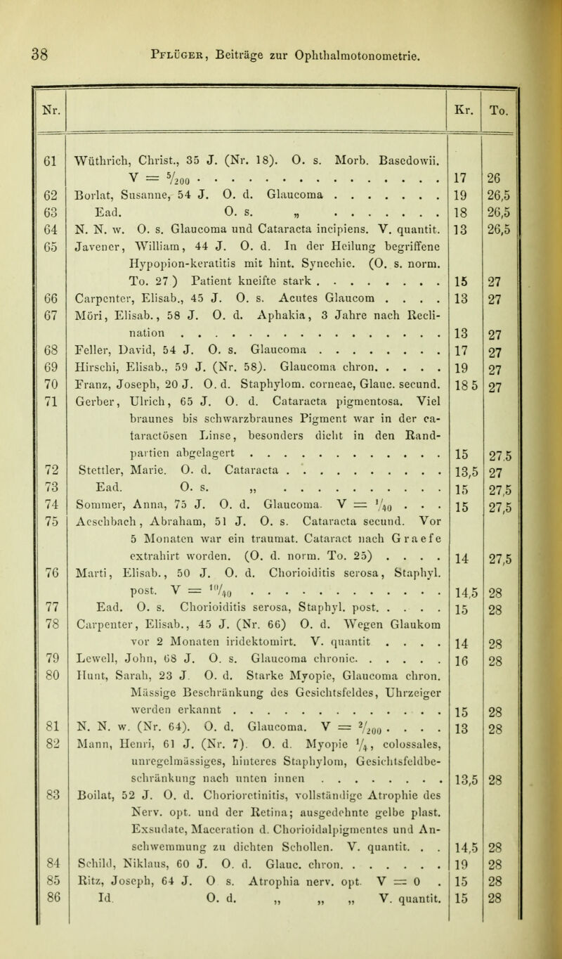 Nr. Kr. To. 61 Wüthrich, Christ., 35 J. (Nr. 18). 0. s. Morb. Bascdowii. V - V200 17 26 62 19 26,5 63 18 26,5 64 N. N. w. 0. s. Glaucoma und Cataracta incipiens. V. quantit. 13 26,5 65 Javener, William, 44 J. 0. d. In der Heilung begriffene Hypopion-keratitis mit hint. Synechie. (0. s. norm. 15 27 66 Carpentcr, Elisab., 45 J. 0. s. Acutes Glaucom .... 13 27 67 Möri, Elisab., 58 J. 0. d. Aphakia, 3 Jahre nach Recli- 13 27 68 17 27 69 19 27 70 Franz, Joseph, 20 J. 0. d. Staphylom. corneae, Glauc. secund. 18 5 27 71 Gerber, Ulrich, 65 J. 0. d. Cataracta pigmentosa. Viel braunes bis schwarzbraunes Pigment war in der ca- taractüsen Linse, besonders dicht in den Rand- 15 27.5 72 13,5 27 73 Ead. 0. s. „ 15 27,5 74 Sommer, Anna, 75 J. 0. d. Glaucoma. V — ','40 • • • 15 27,5 75 Acschbach , Abraham, 51 J. 0. s. Cataracta secund. Vor 5 Monaten war ein traumat. Cataract nach Graefe extrahirt worden. (0. d. norm. To. 25) . . . . 14 27,5 76 Marti, Elisab., 50 J. 0. d. Chorioiditis serosa, Staphyl. 14,5 28 77 15 28 78 Carpenter, Ehsab., 45 J. (Nr. 66) 0. d. Wegen Glaukom vor 2 Monaten iridektomirt. V. quantit .... 14 28 79 16 28 80 Hunt, Sarah, 23 J, 0. d. Starke Myopie, Glaucoma chron. Massige Beschränkung des Gesichtsfeldes, Uhrzeiger 15 28 81 82 N. N. w. (Nr. 64). 0. d. Glaucoma. V = 2/200 • • • • Mann, Henri, 61 J. (Nr. 7). 0. d. Myopie 74., colossales, unregelmässiges, hinteres Staphylom, Gesichtsfeldbe- 13 28 13,5 28 83 Boilat, 52 J. 0. d. Chorioretinitis, vollständige Atrophie des Nerv. opt. und der Retina; ausgedehnte gelbe plast. Exsudate, Maceration d. Chorioidalpigmentes und An- schwemmung zu dichten Schollen. V. quantit. . . 14,5 28 84 Schild, Nikiaus, 60 J. 0. d. Glauc. chron 19 28 85 Ritz, Joseph, 64 J. 0 s. Atrophia nerv. opt. V = 0 15 28 86 Id. 0. d. „ „ „ V. quantit. 15 28