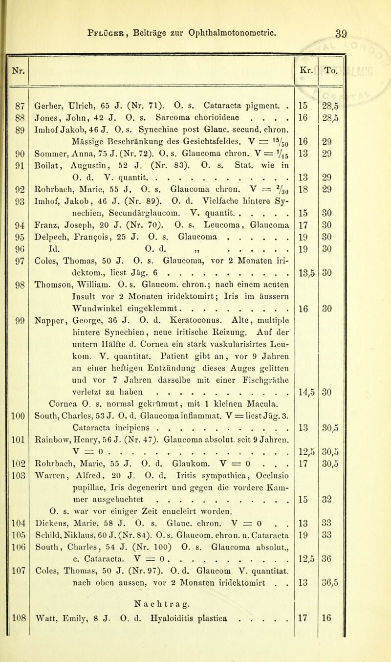 Nr Kr. To. 87 Gerber, Ulrich, 65 J. (Nr. 71). 0. s. Cataracta pigment. . 15 28,5 Jones, John, 42 J. 0. s. Sarcoma chorioideae .... 16 28 5 89 Imhof Jakob, 46 J. 0. s. Synechiae post Glane, secund. chron. Massige Beschränkung des Gesichtsfeldes. V — ^Vso 16 20 UV Sommer, Anna, 75 J. (Nr. 72). 0. s, Glaucoma chron. V = 13 29 01 Boilat, Augustin, 52 J. (Nr. 83). 0. s. Stat. wie in Od V quantit ... . . . . 13 29 92 Rohrbach, Marie, 55 J. 0. s. Glaucoma chron. V 3=: ^y'^Q 18 29 Imhof, Jakob, 46 J. (Nr. 89). 0. d. Vielfache hintere Sy- nechien Secundärflaucom V. quantit 15 30 04 Franz, Joseph, 20 J. (Nr. 70). 0. s. Leucoma, Glaucoma 17 30 O'^ Delpech, Fran(^ois, 25 J. 0. s. Glaucoma IQ 30 Id Od, 30 Q7 J i r!nlp<? Thnmn«? ^0 .T O s Glfliiooma vor 2 MonMtpn iri- 13,5 30 08 Thomson, W^illiam. 0. s. Glaucom. chron.; nach einem acuten Insult vor 2 Monaten iridektomirt; Iris im äussern 16 30 99 Napper, George, 36 J. 0. d. Keratoconus. Alte, multiple hintere Synechien, neue iritische Reizung. Auf der untern Hälfte d. Cornea ein stark vaskularisirtes Leu- kom. V. quantitat. Patient gibt an, vor 9 Jahren an einer heftigen Entzündung dieses Auges gelitten und vor 7 Jahren dasselbe mit einer Pischgräthe verletzt zu haben 14 5 30 Cornea 0. s. normal gekrümmt, mit 1 kleinen Macula. 100 South, Charles, 53 J, 0. d. Glaucoma inflammat. liest Jäg. 3. Cataracta incipiens . . . . . 13 30,5 101 Rainbow, Henry, 56 J. (Nr. 47^. Glaucoma absolut, seit 9 Jahren. V — 0 . 12 5 30,5 102 Rohrbach, Marie, 55 J. 0. d. Glaukom. V = 0 . . . 17 30 5 10S A.\JO Warren, Alfred 20 J. 0. d. Iritis sympathica, Occlusio niiTiillaP Tri«! dpcrpnprirf'. nnrl rrpcrpn rlip vnrrlpTP Tvntn- mer aus<^'ebuchtet 15 32 0. s. war vor einiger Zeit enuclcirt worden. 104 Dickens, Marie, 58 J. 0. s. Glane, chron. V 0 13 33 105 Schild, Nikiaus, 60 J. (Nr. 84). 0. s. Glaucom. chron. u. Cataracta 19 33 106 South, Charles, 54 J. (Nr. 100) 0. s. Glaucoma absolut.. 1 Q c: 1 ü,0 oD 107 Coles, Thomas, 50 J. (Nr. 97). 0, d. Glaucom. V. quantitat. nach oben aussen, vor 2 Monaten iridektomirt . . 13 36,5 Nachtrag. 108 17 16