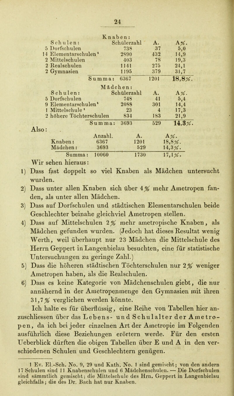 Knaben: etil n i i 11 Schulen: Schulerzahl A. 5 Dorfschulen 738 37 5 0 14 Elementarschulen1 2890 432 14*9 2 Mittelschulen 403 78 19,3 2 Realschulen 1J41 275 24,1 2 Gymnasien 1195 379 31,7 Summa« 6367 U. III III d • UUWI 1201 Mädchen: S z1 n ii 1 pti • Slr» n ti 1PV7a n 1 k? t 11 U 1 C/ 11 • kjvll U.1CI Ad 111 \ **. • A o/ 5 Dorfschulen 748 41 5,4 9 Elementarschulen1 2088 301 14,4 1 Mittelschule1 23 4 17,3 2 höhere Töchterschulen 834 183 21,9 Summa: 3693 529 14,3X- Also: Anzahl. A. AX- Knaben: 6367 1201 18,8^. Mädchen : 3693 529 14,3^. Summa: 10060 1730 Wir sehen hieraus: 1) Dass fast doppelt so viel Knaben als Mädchen untersucht wurden. 2) Dass unter allen Knaben sich über \% mehr Ametropen fan- den, als unter allen Mädchen. 3) Dass auf Dorfschulen und städtischen Elementarschulen beide Geschlechter beinahe gleichviel Ametropen stellen. 4) Dass auf Mittelschulen 1% mehr ametropische Knaben, als Mädchen gefunden wurden. (Jedoch hat dieses Resultat wenig Werth, weil überhaupt nur 23 Mädchen die Mittelschule des Herrn Geppert in Langenbielau besuchten, eine für statistische Untersuchungen zu geringe Zahl.) 5) Dass die höheren städtischen Töchterschulen nur 1% weniger Ametropen haben, als die Realschulen. 6) Dass es keine Kategorie von Mädchenschulen giebt, die nur annähernd in der Ametropenmenge den Gymnasien mit ihren 31,7^ verglichen werden könnte. Ich halte es für überflüssig, eine Reihe von Tabellen hier an- zuschliessen über das Lebens- und Schulalter der Ametro- pen, da ich bei jeder einzelnen Art der Ametropie im Folgenden ausführlich diese Beziehungen erörtern werde. Für den ersten Ueberblick dürften die obigen Tabellen über E und A in den ver- schiedenen Schulen und Geschlechtern genügen. 1 Ev. El.-Sch. No. 9, 29 und Kath. No. 1 sind gemischt; von den andern 17 Schulen sind 11 Knabenschulen und 6 Mädchenschulen. — Die Dorfschulen sind sämmtlich gemischt; die Mittelschule des Hrn. Geppert in Langenbielau gleichfalls; die des Dr. Bach hat nur Knaben.