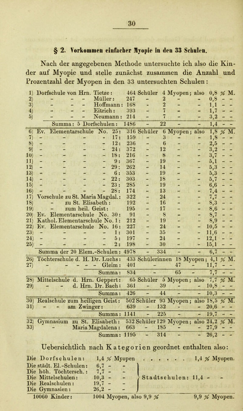 § 2. Vorkommen einfacher Myopie in rieu 33 Schulen. Nach der angegebenen Methode untersuchte ich also die Kin- der auf Myopie und stelle zunächst zusammen die Anzahl und Prozentzahl der Myopen in den 33 untersuchten Schulen: 1) Dorfschule von Hrn. Tietze : 464 Schüler 4 Myopen; also 0,8 % M. l) — — - lviuiier: 247 2 - U,ö - - 3) - Hoffmann: : 168 - 1 - v* ~ 1,1 — 4) - - Eitrich: 393 *4ft; 7 1 7 1,1 - - 5) - Neumann: 214 7 . i« 6,1 - - Summa: 5 Dorfschulen: 1486 22 - 1,4 - - 6) Ev. Elementarschule No. 25: 316 Schüler 6 Myopen; also 1,8 X M 7) - - 17: 159 3 1,8 - - 8) - - 12: 236 - • ' 6 - • 2,5 - - 9) - - 24: 372 12 - 3,2 - - 10) - - 18: 216 8 3,7 - - 11) - - 9: 367 19 0,1 - - 12) - - 29: 262 14 i),ö - - 13) - - 6: 353 19 - 5 3 - - 14) - - 22: 303 18 b,l - - 15) - - 23: 285 19 6,6 - - 16) - - 28: 174 13 7,4 - - 17) Vorschule zu St. Maria Magdal.: 322 24 - 7,7 - - 18) zu St. Elisabeth : 192 16 - 8,3 - - 19) zum heil. Geist: 195 17 8,6 - - 20) Ev. Elementarschule No. 30: 91 'V- 8 8,7 - - 21) Kathol. Elementarschule No. 1: 212 19 8,9 - - 22) Ev. Elementarschule No. 16: 227 24 - 10,5 - - 23) - - U 301 35 11,6 - - 24) - - 5: 197 24 - 12,1 - - 25) - - 2: 198 30 - 15,1 - - Summa der 20 Elem.-Schulen: 4978 - 334 6,7 - - 26] Töchterschule d. H. Dr. Luchs: 433 Schülerinnen 18 Myopen ; 4,1 % M, 27) - - - Gleim: 401 47 11,7 - - Summa: 834 65 7,7 - - 28) Mittelschule d. Hrn. Geppert: 65 Schüler 5 Myopen; also 7,7 % M. 29) - - d. Hrn. Dr. Bach: 361 39 - 10,8 - - Summa: 426 44 - 10,3 - - 30) Realschule zum heiligen Geist: 502 Schüler 93 Myopen; also 18,5 % M. 31) - am Zwinger: 639 - 132 - - 20,6 - - Summa: 1141 - 225 - - 19,7 - - 32) Gymnasium zu St. Elisabeth: 532 Schüler 129 Myopen; also 24,2 % M. 33) - Maria Magdalena: 663 - 185 - 27,9 - - Summa: 1195 - 314 - 26,2 - - Uebersichtlich nach Kategorien geordnet enthalten also: Die Dorfschulen: 1,4 % Myopen ...... 1,4 % Myopen. Die städt. El.-Schulen: 6,7 - - ) Die höh. Töchtersch.: 7,7 - Die Mittelschulen: 10,3 - - \ Stadtschulen: 11,4 - Die Realschulen: 19,7 - Die Gymnasien: 26,2 J 10060 Kinder: 1ÖÖ4 Myopen, also 9,9 % 9,9 % Myopen.
