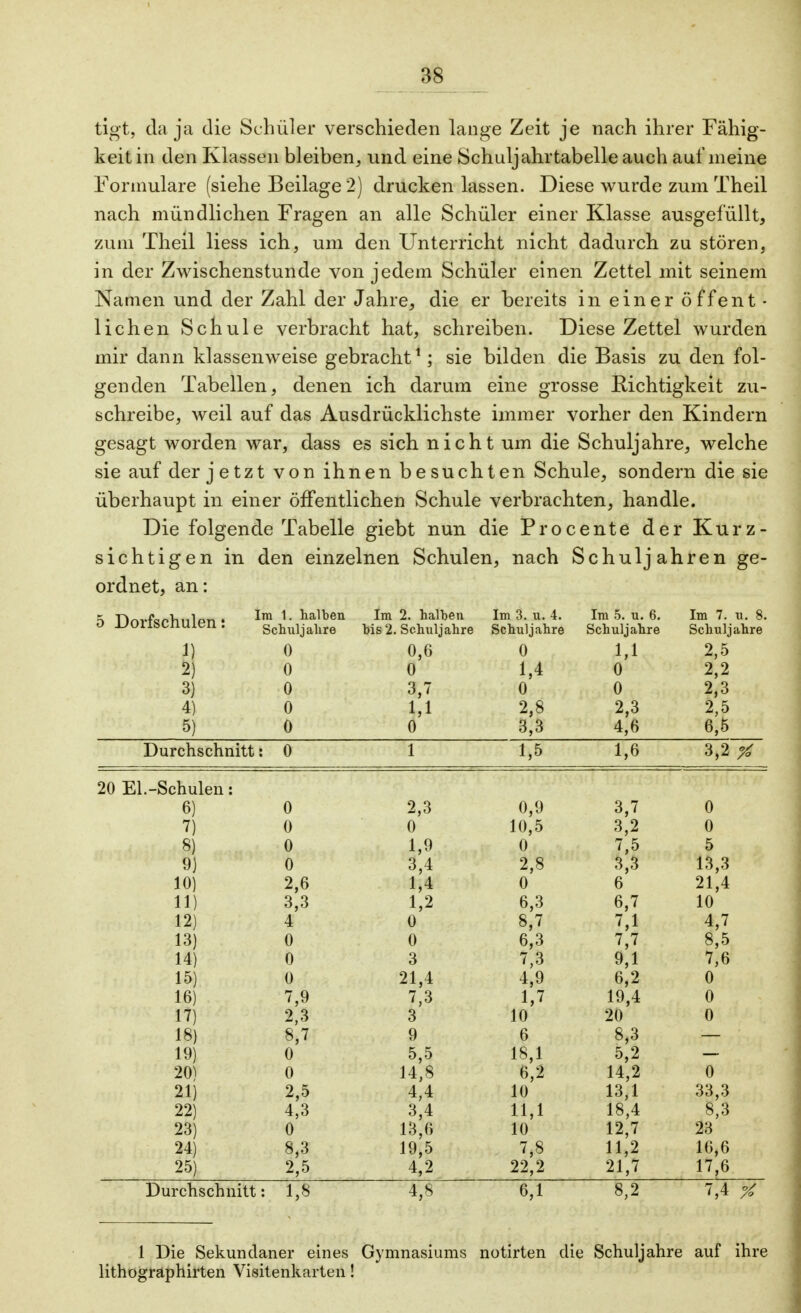 tigtj da ja die Schüler verschieden lange Zeit je nach ihrer Fähig- keitin den Klassen bleiben, und eine Schuljahrtabelle auch auf meine Formulare (siehe Beilage 2) drucken lassen. Diese wurde zum Theil nach mündlichen Fragen an alle Schüler einer Klasse ausgefüllt, zum Theil Hess ich, um den Unterricht nicht dadurch zu stören, in der Zwischenstunde von jedem Schüler einen Zettel mit seinem Namen und der Zahl der Jahre, die er bereits in einer öffent- lichen Schule verbracht hat, schreiben. Diese Zettel wurden mir dann klassenweise gebracht1; sie bilden die Basis zu den fol- genden Tabellen, denen ich darum eine grosse Richtigkeit zu- schreibe, weil auf das Ausdrücklichste immer vorher den Kindern gesagt worden war, dass es sich nicht um die Schuljahre, welche sie auf der jetzt von ihnen besuchten Schule, sondern die sie überhaupt in einer öffentlichen Schule verbrachten, handle. Die folgen de Tabelle giebt nun die Procente der T\ n y v - sichtigen in den einzelnen Schulen, nach Sr> n u 1 i a Vi U U H U 1 et Ii ren ge- ordnet, an: 5 Dorfschulen: Im 1. halben Im 2. halben Im 3. u. 4. Im 5. u. 6. Im 7. u. 8. Schuljahre bis 2. Schuljahre Schuljahre Schuljahre Schuljahre 0 0,6 0 1,1 2,5 a 0 0 1,4 0 2,2 3) 0 3,7 0 0 ? 3 4) 0 1,1 2,8 2,3 2,5 5) 0 0 3,3 4,6 6,5 Durchschnitt: 0 1 1,5 1,6 3,2 % 20 El.-Schulen: 6) 0 2,3 0,9 3,7 0 7) 0 0 10,5 3,2 0 8) 0 1,9 0 7,5 5 9) 0 3,4 2,8 3,3 6 13,3 10) 2,6 1,4 0 21,4 11) 3,3 1,2 6,3 6,7 10 12) 4 0 8,7 7,1 4,7 13) 0 0 6,3 7,7 8,5 14) 0 3 7,3 9,1 7,6 15) 0 21,4 4,9 6,2 0 16) 7,9 7,3 1,7 19,4 0 lt) 2,3 3 10 20 0 18) 8,7 9 6 8,3 19) 0 5,5 18,1 5,2 20) 0 14,8 6,2 14,2 0 21) 2,5 4,4 10 13,1 33,3 22) 4,3 3,4 11,1 18,4 8,3 23) 0 13,6 10 12,7 23 24) 8,3 19,5 7,8 11,2 16,6 25) 2,5 4,2 22,2 21,7 17,6 Durchschnitt: 1,8 4,8 6,1 8,2 7,4 X 1 Die Sekundaner eines Gymnasiums notirten die Schuljahre auf ihre lithographirten Visitenkarten!