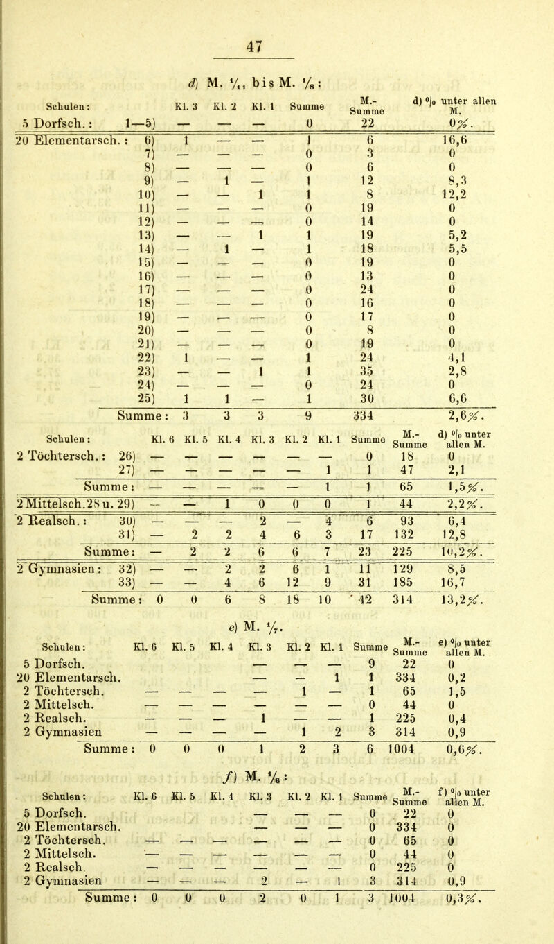 d) M. %, bis M. %: Schulen t 5 Dorfsch. : 1—5) Kl. 3 •~— Kl. 2 — Kl. 1 — Su mmö 0 M.- Summe 22 d) °Jo unter allen M. 20 Elementarsch.: 6) 1 — — i 6 16,6 7) — — — 0 3 0 8) — — — 0 6 0 9) — 1 — 1 12 8,3 10) — — 1 1 8 12,2 11) — — — 0 19 0 12) — — — 0 14 0 13) — — 1 1 19 5,2 14) — 1 — 1 18 5,5 15) — — — 0 19 0 16) — — — 0 13 0 17) — — — 0 24 0 18) — — — 0 16 0 19) — 0 17 0 20) o 8 o 21) 0 19 0 22) 1 1 24 4,1 23) 1 35 2,8 24) 0 24 0 25) 1 1 1 30 6,6 Summe: 3 3 3 9 334 2,6X- Schulen: Kl. 6 Kl. 5 Kl. 4 Kl. 3 Kl. 2 Kl. 1 Summe M.- Summe d) °|o unter allen M. 2 Töchtersch.: 26) — — — — — — 0 18 0 27) 1 47 2,1 Summe: 1 1 65 1,5X- 2Mittelsch.28u.29) 1 0 0 0 44 2,2X- 2 Realsch.: 30) 2 4 6 93 6,4 31) 2 2 4 6 3 17 132 12,8 Summe: 2 2 6 6 7 23 225 10,2X- 2 Gymnasien: 32) 2 2 6 1 11 129 8,5 33) 4 6 12 9 31 185 16,7 Summe: 0 0 6 8 18 10  4'2 314 13,2X- e) M. % Schulen: Kl 6 Kl. 5 Kl. 4 Kl. 3 Kl. 2 Kl. 1 Summe M.- Summe e) °Jo unter allen M. 5 Dorfsch. 9 22 0 20 Elementarsch. 1 1 334 0,2 2 Töchtersch. 1 1 65 1,5 2 Mittelsch. 0 44 0 2 Realsch. 1 225 2 Gymnasien 2 3 314 0,4 0,9 Summe : 0 0 0 2 3 6 1004 0,6X- /) M. % Schulen: Kl 6 Kl. 5 Kl. 4 Kl. 3 Kl. 2 Kl. 1 Summe M.- Summe f) «lo unter allen M. 5 Dorfsch. 0 22 0 20 Elementarsch. 0 334 0 2 Töchtersch. 0 65 0 2 Mittelsch. 0 44 0 2 Realsch. 0 225 0 2 Gymnasien 2 1 3 314 0,9 Summe : 0 0 0 2 0 1 3 1004 0,3X«