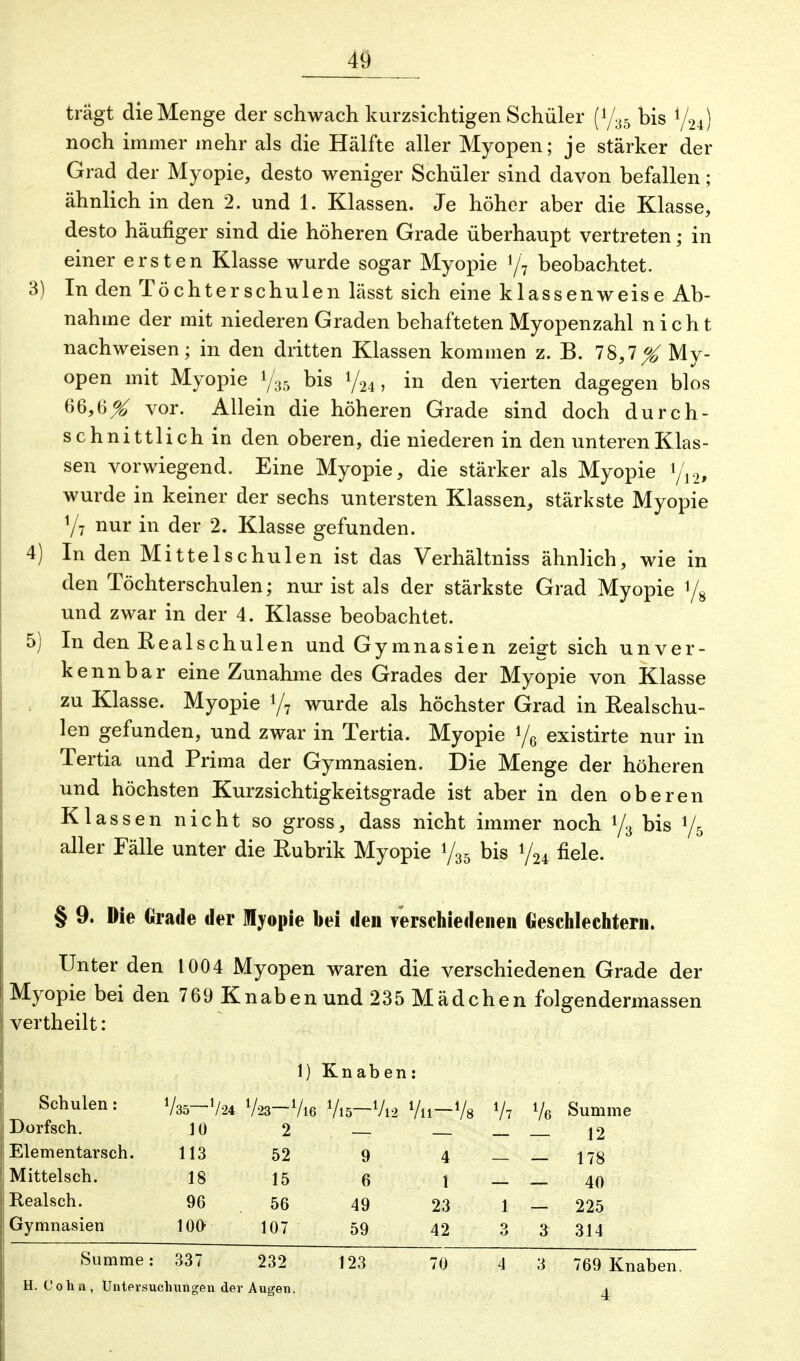 trägt die Menge der schwach kurzsichtigen Schüler (y35 bis noch immer mehr als die Hälfte aller Myopen; je stärker der Grad der Myopie, desto weniger Schüler sind davon befallen; ähnlich in den 2. und 1. Klassen. Je höher aber die Klasse, desto häufiger sind die höheren Grade überhaupt vertreten; in einer ersten Klasse wurde sogar Myopie !/7 beobachtet. 3) In den Töchterschulen lässt sich eine klassenweise Ab- nahme der mit niederen Graden behafteten Myopenzahl nicht nachweisen; in den dritten Klassen kommen z. B. 78,7^ My- open mit Myopie i/35 bis y24, in den vierten dagegen blos 66,6^ vor. Allein die höheren Grade sind doch durch- schnittlich in den oberen, die niederen in den unteren Klas- sen vorwiegend. Eine Myopie, die stärker als Myopie l/n, wurde in keiner der sechs untersten Klassen, stärkste Myopie y7 nur in der 2. Klasse gefunden. 4) In den Mittelschulen ist das Verhältniss ähnlich, wie in den Töchterschulen; nur ist als der stärkste Grad Myopie 1/8 und zwar in der 4. Klasse beobachtet. 5) In den Realschulen und Gymnasien zeigt sich unver- kennbar eine Zunahme des Grades der Myopie von Klasse zu Klasse. Myopie y7 wurde als höchster Grad in Realschu- len gefunden, und zwar in Tertia. Myopie y6 existirte nur in Tertia und Prima der Gymnasien. Die Menge der höheren und höchsten Kurzsichtigkeitsgrade ist aber in den oberen Klassen nicht so gross, dass nicht immer noch y3 bis y5 aller Fälle unter die Rubrik Myopie % bis y24 fiele. § 9. Die Grade der lyopie bei den verschiedenen Geschlechtern. Unter den 1004 Myopen waren die verschiedenen Grade der Myopie bei den 769 Knaben und 235 Mädchen folgendermassen vertheilt : 1) Knaben: Schulen: V35—V24 V23-V16 Vis-Via Vu-Vs Vt Ve Summe Dorfsch. 10 2 12 Elementarsch. 113 52 9 4 178 Mittelsch. 18 15 6 40 Realsch. 96 56 49 23 225 Gymnasien 10O 107 59 42 3 3 314 Summe : 337 232 123 70 4 3 769 Knaben. H. Cohn, Untersuchungen dei Augen. M ■ i :■■