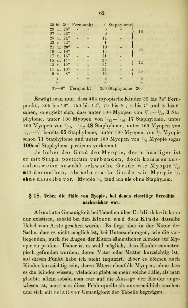 35 bis 30 Fernpunkt 0 Staphylome 29 u. 28 - 0 27 u. 26 - 2 25 u. 24 - 14 - J 23 u. 22 - 1  1 21 u. 20 - 19 19 u. 18 - 13 17 u. 16 - 21 - 1 15 u. 14 - 35 72 13 u. 12 37 11 ii 9 u. J VI - 8 - 16 > 50 7 5 5 6 3 3 35—( > Fernpunkt 200 Staphylome 200 Erwägt man nun, dass 464 myopische Kinder 35 bis 24 Fern- punkt, 305 bis 16, 150 bis 12, 76 bis 8, 6 bis 7 und 3 bis 6 sahen, so ergiebt sich, dass unter 100 Myopen von y35—y24 3 Sta- phylome, unter 100 Myopen von xjn — yi6 17 Staphylome, unter 100 Myopen von 1/}b—1/n 48 Staphylome, unter 100 Myopen von Vn—Vs bereits 65 Staphylome, unter 100 Myopen von y7 Myopie schon 71 Staphylome und unter 100 Myopen von y6 Myopie sogar lOOmal Staphyloma posticum vorkommt. Je höher der Grad derMyopie, desto häufiger ist er mit Staph. posticum verbunden; doch kommen aus- nahmsweise sowohl schwache Grade wie Myopie 1/26 mit demselben, als sehr starke Grade wie Myopie y7 ohne dasselbe vor. Myopie y6 fand ich nie ohne Staphylom. § 18. Heber die Fälle von Myopie, bei denen einseitige Heredität nachweisbar war. Absolute Genauigkeit bei Tabellen über Erblichkeit kann nur existiren, sobald bei den Eltern und dem Kinde dasselbe Uebel vom Arzte gesehen wurde. Es liegt aber in der Natur der Sache, dass es nicht möglich ist, bei Untersuchungen, wie die vor- liegenden, auch die Augen der Eltern sämmtlicher Kinder auf My- opie zu prüfen. Daher ist es wohl möglich, dass Kinder emmetro- pisch gefunden wurden, deren Vater oder Mutter kurzsichtig ist; auf diesen Punkt habe ich nicht inquirirt. Aber es können auch Kinder kurzsichtig sein, deren Eltern ebenfalls Myopen, ohne dass es die Kinder wissen; vielleicht giebt es mehr solche Fälle, als man glaubt; allein sobald man nur auf die Aussage der Kinder ange- wiesen ist, muss man diese Fehlerquelle als unvermeidlich ansehen und sich mit relativer Genauigkeit der Tabelle begnügen.