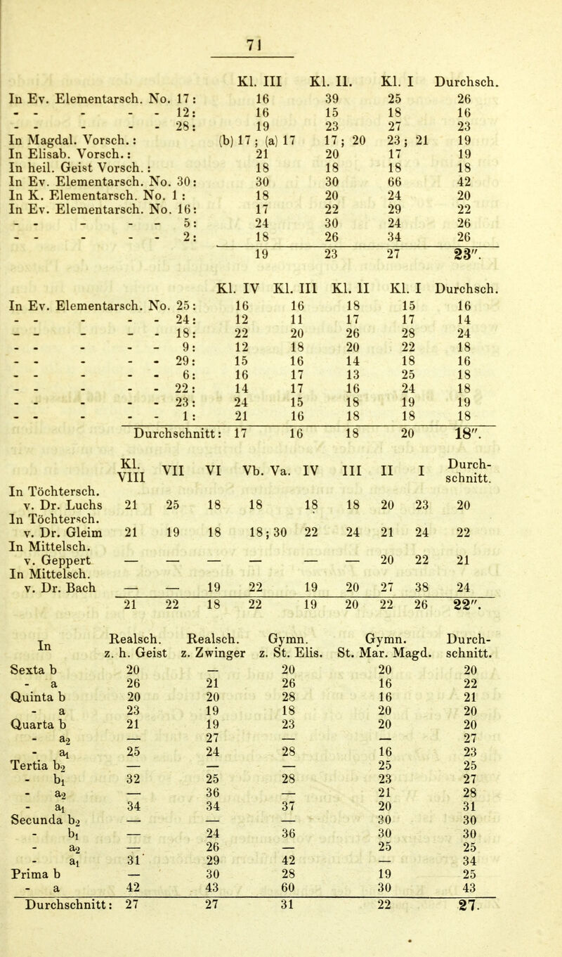 KL III KL II. KL I Durchsch. in üiV. üiiementarscn. ino. i/ lo op; Zo Oß zo 1 9 . - - - - Iii lb lo 1 v lo lo Oft . - - - - Zo ' 1 Q iy OQ 07 OQ Zö In Magdal. Vorsch.: fU\ 17. Ia\ 17 (DJ 1 / ; (a) 17 1 7 . Oft OQ . 01 1 Q iy In Elisab. Vorsch.: 21 20 17 19 In heil. Geist Vorsch.: 18 18 18 18 In Ev. Elementarsch. No. 30 30 30 66 42 In K. Elementarsch. No. 1 : 18 20 24 20 In Ev. Elementarsch. No. 16 17 22 29 22 ■BW^uluI - - 5 24 30 24 26 - - - . . 2 18 26 34 26 19 23 27 23. Kl. IV Kl. III Kl. II KL I Durchsch. In Ev. Elementarsch. No. 25 16 16 18 15 16 24 : 12 11 17 17 14 - - - - - 18 22 20 26 28 24 - - - - - 9 12 18 20 22 18 29 15 16 14 18 16 - - - - - 6 16 17 13 25 18 . . - - - 22 14 17 16 24 18 23 24 15 18 19 19 - . . . . 1 21 16 18 18 18 Durchschnitt: 17 16 18 20 18. In Töchtersch. v. Dr. Luchs In Töchtersch. v. Dr. Gleim In Mittelsch. v. Geppert In Mittelsch. v. Dr. Bach Kl. VIII 21 21 VII VI 25 19 18 18 Vb. Va. IV 18 18 18;30 22 III II I 18 24 19 22 19 20 Durch- schnitt. 21 22 18 22 19 20 23 20 21 24 22 20 22 21 27 38 24 22 26 22 In Realsch. Realsch. Gymn. Gymn. Durch- z. h. Geist z. Zwinger z. St. Elis. St. Mar. Magd. schnitt. Sexta b 20 20 20 20 a 26 21 26 16 22 Quinta b 20 20 28 16 21 a 23 19 18 20 20 Quarta b 21 19 23 20 20 - a2 27 27 - % 25 24 28 16 23 Tertia b? 25 25 - bi 32 25 28 23 27 a2 36 21 28 ai 34 34 37 20 31 Secunda b-> 30 30 k 24 36 30 30 26 25 25 ai 31' 29 42 34 Prima b 30 28 19 25 a 42 43 60 30 43 Durchschnitt: 27 27 31 22 27.