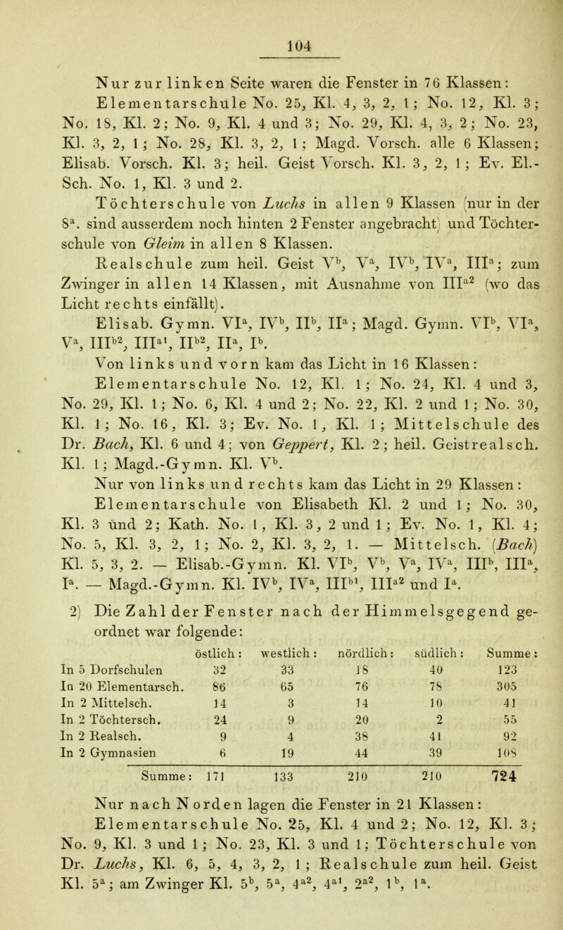 Nur zur linken Seite waren die Fenster in 76 Klassen: Elementarschule No. 25, Kl. 4, 3, 2, 1 ; No. 12, Kl. 3; No. 18, Kl. 2; No. 9, Kl. 4 und 3; No. 29, Kl. 4, 3, 2 ; No. 23, Kl. 3, 2, 1; No. 28, Kl. 3, 2, 1; Magd. Vorsch. alle 6 Klassen; Elisab. Vorsch. Kl. 3; heil. Geist Vorsch. Kl. 3, 2, 1; Ev. El.- Sch. No. 1, Kl. 3 und 2. Töchterschule von Luchs in allen 9 Klassen (nur in der 8a. sind ausserdem noch hinten 2 Fenster angebracht) und Töchter- schule von Gleim in allen 8 Klassen. Realschule zum heil. Geist Vb, Va, IVb, IVa, IIP; zum Zwinger in allen 14 Klassen, mit Ausnahme von IIIa2 (wo das Licht rechts einfällt). Elisab. Gymn. VP, IVb, IP, IIa; Magd. Gymn. VI\ VP, V% IIP2, III*1, IP2, IP, P. Von links und vorn kam das Licht in 16 Klassen: Elementarschule No. 12, Kl. 1; No. 24, Kl. 4 und 3, No. 29, Kl. I; No. 6, Kl. 4 und 2; No. 22, Kl. 2 und 1; No. 30, Kl. 1; No. 16, Kl. 3; Ev. No. 1, Kl. 1; Mittelschule des Dr. Bach, Kl. 6 und 4; von Geppert, Kl. 2; heil. Geistrealsch. Kl. 1; Magd.-Gymn. Kl. VK Nur von links und rechts kam das Licht in 29 Klassen: Elementarschule von Elisabeth Kl. 2 und 1; No. 30, Kl. 3 und 2; Kath. No. I, Kl. 3, 2 und 1; Ev. No. 1, Kl. 4; No. 5, Kl. 3, 2, 1; No. 2, Kl. 3, 2, 1. — Mittelsch. (Bach) Kl. 5, 3, 2. - Elisab.-Gymn. Kl. VP, V*, Va, IVa, III\ IIP, p. _ Magd.-Gymn. Kl. IVb, IVa, IIP1, IIP2 und P. 2) Die ZahlderFenster nach der Himmelsgegend ge- ordnet war folgende: östlich : westlich : : nördlich: südlich : Summe: In 5 Dorfschulen 32 33 18 40 123 In 20 Elementarsch. 86 65 76 7S 305 In 2 Mittelsch. 14 3 14 10 41 In 2 Töchtersch. 24 9 20 2 55 In 2 Realsch. 9 4 38 41 92 In 2 Gymnasien 6 19 44 39 10S Summe: 171 133 210 210 724 Nur nach N o rden lagen die Fenster in 21 Klassen: Elementarschule i No. 25, Kl. 4 und 2 ; No. 12, Kl. 3; No. 9, Kl. 3 und 1 ; No. 23, Kl. 3 und 1; Töc hterschule von Dr. Luchs, Kl. 6, 5, 4, 3, 2, 1 ; Reals chul e zum heil. Geist Kl. 5a; am Zwinger KL 5b, 5a. 4a2, 4al, 2a2, lb, la.