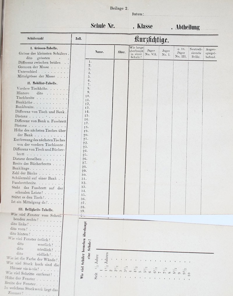 Beilage 2. Datum: Schule Nr., Riasse Abteilung Schülerzahl Zoll. 1. Grössen-Tabelle. Grösse des kleinsten Schülers dito grössten Differenz zwischen beiden Grenzen der Masse Unterschied Mittelgrösse der Masse . . . . II. flobiliar-Tabelle. Vordere Tischhöhe Hintere dito Tischbreite Bankhöhe Bankbreite. . . Differenz von Tisch und Bank . Distanz .... Differenz von Bank u. Fussbrett Distanz Höhe des nächsten Tisches über der Bank Entfernung des nächstenTisches von der vordem Tischkante. Differenz von Tisch und Bücher- brett Distanz derselben . . . Breite des Bücherbretts Banklänge Zahl der Bänke .... Schülerzahl auf einer Bank . . Fussbrettbreite. . . . Steht das Fussbrett schmalen Leiste ? . . . . Stützt es den Tisch?. . . . Ist ein Mittelgang da ?. . . HL Helliskeits-Tabelle. Wie viei Fenster vom Schi if de benden rechts ? dito links ? dito vorn? dito hinten ? Wie viel Fenster östlich ? . dito westlich? dito nördlich? dito südlich?. . . Wie bt die Farbe der Wände?. Wie viel Stock hoch sind die Häwer vi*-ä-vi* ? Wie viel Schritte entfernt '. . ' Höhe der Fen*ter Üreite der Feiwter b welchem Stockwerk liegt da« 9. 10. 11. 12. 13. 14. 15. I 16- 17. ; is. | 19. 20. 21. 22. 23. 24. II 26. || 27. 28. 29. !j 30. ii 31. II 32. Ii 33' 34. ! 35. 36. 37. j.38. 39. Name. Alter Wie lange überhaupt in einer Schule? Jäger No. Vll. Jäger No. I. + 10. Jäger No. III. Neutrali- sirende Brille. Augen- spiegel- befund. — M ci x « ^< iß io o o i— «5 CO C5 C5 O