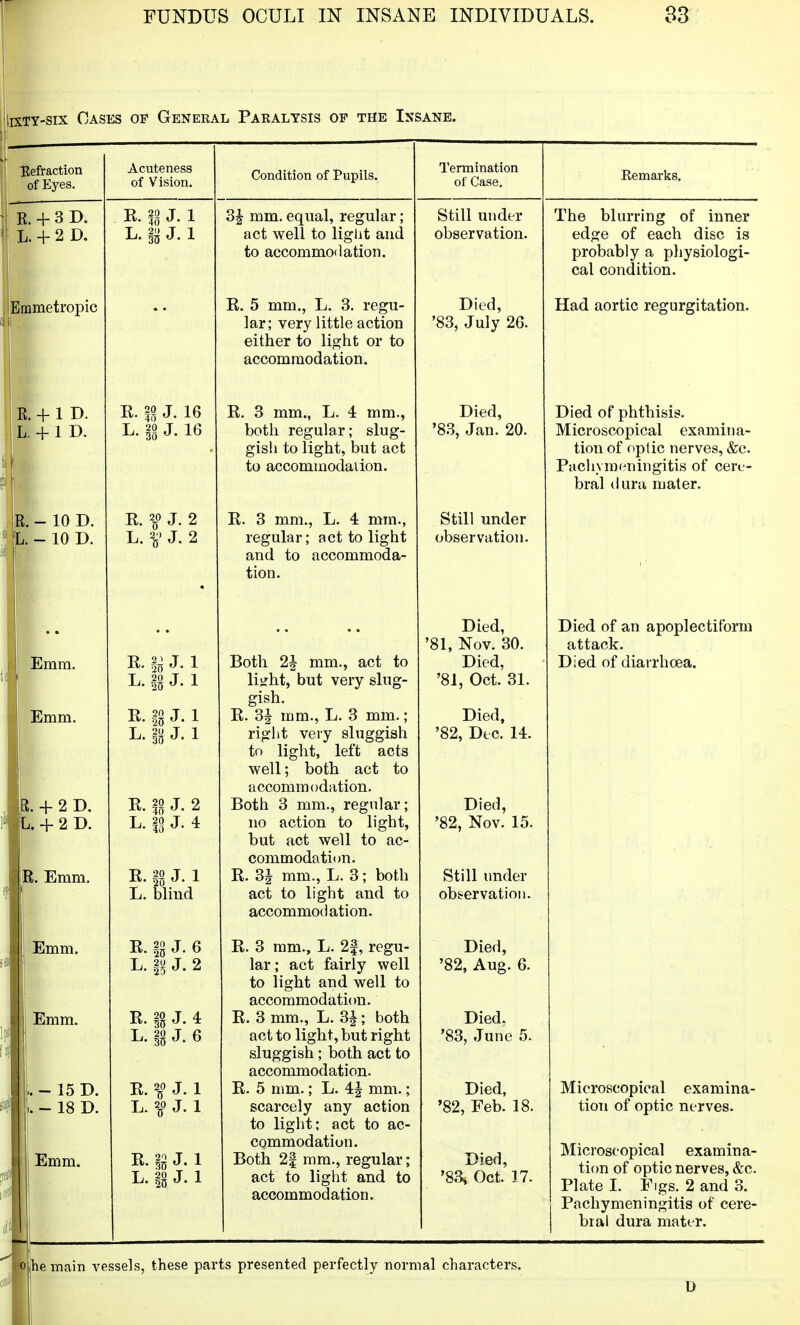 lixTY-six Cases of General Paralysis of the Insane. Acuteness of Vision. Condition of Pupils. Termination of Case. Remarks. K. II J. 1 L. S}i J. 1 E. \l J. 16 L. m J. 16 L. V J. 2 in J-1 '!k J. 1 R. i J. 1 L. i J. 1 L. i J. 4 L. blind R. i J. 6 L. ^ J. 2 R. ig J. 4 L. i J. 6 R. J. 1 L. 20 J. 1 J. 1 J. 1 3J mm. equal, regular; act well to light and to accommodation. R. 5 mm., L. 3. regu- lar; very little action either to light or to accommodation. R. 3 mm., L. 4 mm., both regular; slug- gish to light, but act to accommodation. R. 3 mm., L. 4 mm., regular; act to light and to accommoda- tion. Both 2| mm., act to liirht, but very slug- gish. R. 3^ mm., L. 3 mm.; right very sluggish to light, left acts well; both act to accommodation. Both 3 mm., regular; no action to light, but act well to ac- commodatiim. R. 3i mm., L. 3; both act to light and to accommod ation. R. 3 mm., L. 2f, regu- lar ; act fairly well to light and well to accommodation. R. 3 mm., L. 3|; both act to light, but right sluggish ; both act to accommodation. R. 5 mm.; L. 4J mm.; scarcely any action to light; act to ac- commodation. Both 2| mm., regular; act to liglit and to accommodation. Still under observation. Died, '83, July 26. Died, '8.3, Jan. 20. Still under observation. Died, '81, Nov. 30. Died, '81, Oct. 31. Died, '82, Dec. 14. Died, '82, Nov. 15. Still under obs-ervatiou, Died, '82, Aug. 6. Died. '83, June 5. Died, '82, Feb. 18. Died, '83, Oct. 17. The blurring of inner edge of each disc is probably a physiologi- cal condition. Had aortic regurgitation. Died of phthisis. Microscopical examina- tion of opiic nerves, &c. Pachymeningitis of cere- bral d ura mater. Died of an apoplectiform attack. Died of diarrhoea. Microscopical examina- tion of optic nerves. Microscopical examina- tion of optic nerves, &c. Plate I. Figs. 2 and 3. Pachymeningitis of cere- bral dura mater. he main vessels, these parts presented perfectly normal characters.