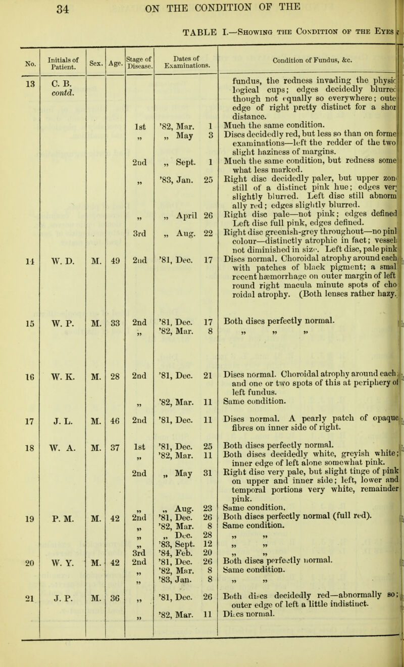 TABLE I.—'Showing the Condition of the Eyes j Initials of Patient. Sex. Age. C. B. contd. W. D. W. P. W. K. J. L. W. A. P. M. W. Y. J. P. M. 49 M. M. M. M. 33 28 46 37 M. M. M. 42 42 36 Stage of Disease. 1st 2Dd 3rd 2.id 2nd 2nd 2nd 1st >♦ 2iid >» 2nd 3rd 2nd Dates of Examinations. '82, Mar. 1 „ May 3 „ Sept. 1 '83, Jan. 25 „ April 26 „ Aug. 22 '81. Dec. 17 '81, Dec. '82, Mar. '81, Dec. 21 '82, Mar. 11 '81, Dec. 11 '81, Dec. 25 '82, Mar. 11 „ May 31 „ Aug. 23 '81, Dec. 26 '82, Mar. 8 „ Dec. 28 '83, Sept. 12 '84, Feb. 20 '81, Dec. 26 '82, Mfir. 8 '83, Jan. 8 '81, Dec. 26 '82, Mar. 11 Condition of Fundus, &c. fundus, the redness invading the physic logical cups; edges decidedly blurrec though not equally so everywhere; oute edge of right pretty distinct for a shoi distance. Much the same condition. Discs decidedly red, but less so than on forme examinations—left the redder of the two slight haziness of margins. Much the same condition, but redness some what less marked. Eight disc decidedly paler, but upper zod' still of a distinct pink hue; edges ver; slightly blurred. Left disc still abnorm ally red; edges slightly blurred. Eight disc pale—not pink; edges defined Left disc full pink, edges defined. Eight disc greenish-grey throughout—no pinl colour—distinctly atrophic in fact; vessel not diminished in size Left disc, pale pink Discs normal. Choroidal atrophy around each ; with patches of black pigment;^ a smal recent haemorrhage on outer margin of left round right macula minute spots of cho roidal atrophy. (Both lenses rather hazy. j Both discs perfectly normal. Discs normal. Choroidal atrophy around each|j^ and one or two spots of this at periphery oi left fundus. Same condition. Discs normal. A pearly patch of opaque fibres on inner side of right. Both discs perfectly normal. Both discs decidedly white, greyish white; inner edge of left alone somewhat pink. Right disc very pale, but slight tinge of pink on upper and inner side; left, lower and temporal portions very white, remainder pink. Same condition. Both discs perfectly normal (full red). Same condition. Both discs perfeetly normal. Same condition. Both discs decidedly red—abnormally so; outer edge of left a little indistinct. Ditcs normal.