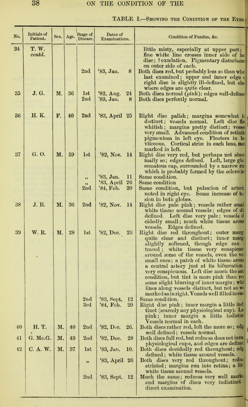 TABLE I.—Showing the Condition of the Eyes No. Initials of Patient. 34 T. W. contd. 35 36 J. G. H. K. Sex. M. F. . stage of * *. Disease. 36 40 37 G. O. 38 39 J. B. W. R. 40 41 42 H. T. G. Mc.G. C. A. W. M. M. M. 59 36 2nd 1st 2ud 2nd Dates of Examinations. 1st 2ud 2nd 28 Ist M. M. M. 2nd 3id '83, Jan. 8 '82, Aug. '83, Jan. '83, April 25 '82, Nov. 14 '83, Jan. 11 '83, April 26 '84, Feb. 20 '82, Nov. 14 '82, Dec. 26 '83, Sept. 12 '84, Feb. 20 2nd '82, Dec 26. 2nd '82, Dec. 28 1st '83, Jan. 10. '83, April 26 2nd '83, Sept. 12 Condition of Fundus, &c. little misty, especially at upper part; fine white line crosses inner side of le; disc; ? exudation. Pigmentary disturbanc on outer side of each. Both discs red, but probably less so than wlie last examined; upper and inner edge < right disc is slightly ill-defined, but elsi where edges are quite clear. Both discs normal (pink); edges well-defiae( Both discs perfectly normal. Right disc palish; margins somewhat ii distinct; vessels normal. Left disc flei whitish; margins pretty distinct; vesse very small. Advanced condition of retinit pigmentosa in left eye. Floaters in le vitreous. Cortical strisB in each lens, ma marked in left. Right disc very red, but perhaps not abno maily so; edges defined. Left, large gla: comatous cap, surrounded by a narrow rii which is probably formed by the scleroiic Same condition. Same condition Same condition, but pulsation of arteri noted in right eye. Some increase of te: sion in botli globes. Right disc pale pink; vessels rather sraal white tissue around vessels ; edges of di defined. Left disc very pale; vessela d cidedly small; much white tissue aroui vessels. Edges defined. Right disc red throughout; outer marg quite clear and distinct; inner marg slightly softened, though edge can traced ; white tissue very conspicuo around some of the vessels, even the ve: small ones; a patch of white tissue aroui) a central artery just at its bifurcation very conspicuous. Left disc much the sar condition, but tint is more pink than rej some slight blurring of inner margin; wW lines along vessels distinct, but not so w< marked as in rigiit. Vessels well filled ineac Same condition. Riglit disc pink; inner margin a little ind: tinct (scarcely any physiological cup). Le pink; inner margin a little indistin Vessels normal in each. Both discs rather red, left the more so; edg well defined; vessels normal. Both discs full red, but redness does not inva physiological cups, and edges are defiue( Both discs decidedly red throughout; ed^ defined; white tissue around vessels. Both discs very red throughout; redm striated; margins run into retina; a fit white tissue around vessels. Much the same; redness very well marb, and margins of discs very indistinct i direct examination. '