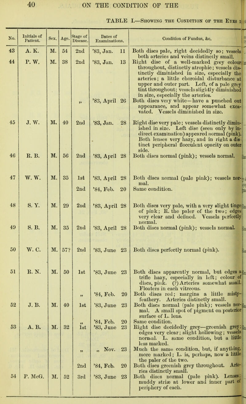 TABLE I.—Showing the Condition of the Eyes i Initials of Patient. A. K. P. W. J. W. K. B. W. W S. Y. S. B. K. N. J. B. A. B. Sex. M, M. M. M. M. Age. Stage of Disease. W. C. M. P. McG. M. M. M. M. 40 56 35 29 35 57? 50 40 32 52 2nd 2nd 2nd 2nd 1st 2nd 2nd 2nd 2nd 1st Ist 1st Dates of Examinations. 3rd '83, Jan. 11 '83, Jan. 13 '83, April 26 '83, Jan. 28 '83, April 28 '83, April 28 '84, Feb. 20 '83, April 28 '83, April 28 '83, June 23 '83, June 23 '84, Feb. 20 '83, June 23 '84, Feb. '83, June Condition of Fundus, &c. 20 23 Nov. 23 2nd '84, Feb. 20 '83, June 23 Both discs pale, right decidedly so both arteries and veins distinctly small. Ri<>ht disc of a well-marked grey colour i si throughout, distinctly atrophic; vessels dis- tinctly diminished in size, especially the arteries; a little choroidal disturbance at upper and outer part. Left, of a pale grey tint throughout; vessels sligiitly diminished in size, especially the arteries. Both discs veiy white—have a punched out appearance, and appear somewhat exca- vated. Vessels diminished in size. Eight disc very pale; vessels distinctly dimiu-i; ished in size. Left disc (seen only by in-.' direct examination) appeared normal (pink). Both lenses very hazy, and in rif^ht a dis- tinct peripheral flocculent opacity on outer! side. Both discs normal (pink); vessels normal. Both discs normal (pale pink); vessels nor- mal. Same condition. Both discs very pale, with a very slight tinge L of pink; R. the paler of the two; edges very clear and defined. Vessels perfectly normal. Both discs normal (pink); vessels normal. iJn]] Both discs perfectly normal (pink). Both discs apparently normal, but edges a trifle hazy, especially in left; colour of discs, pink. (?) Arteries somewhat small. Floaters in each vitreous. Both discs red; margins a little misty- feathery. Arteries distinctly small. Both discs normal (pale pink); vessels nor- mal. A small spot of pigment on posterior surface of L. lens. Same condition. Eight disc decidedly grey—greenish grey; edges very clear; slight hollowing; vessels nornjal. L. same condition, but a little less marked. Much the same condition, but, if anything, more niarked; L. is, perhaps, now a little the paler of the two. Both discs greenish grey throughout. Arte- ries distinctly small. Both discs normal (pale pink). Lenses; muddy strige at lower and inner part ot periphery of each.