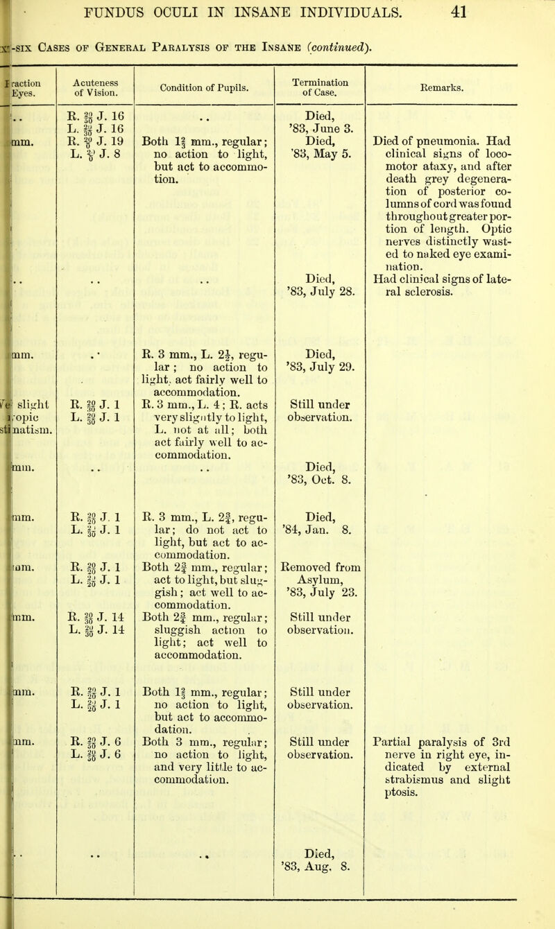 x-six Cases of General Paralysis of the Insane (continued). sliirht Acuteness of Vision. 55 ^• i J- J. R. i J. 1 L. m J. 1 R. i J. 1 L. U J. 1 20 T 1 2(5 J. 1 R. i J. 14 L. i J. 14 R. i J. 1 L. J. 1 R. 18 J-6 L. i J. 6 Condition of Pupils. Both 1§ mm., regular; no action to light, but act to accommo- tion. R. 3 mm., L. 2J, regu- lar ; no action to li<,'ht, act fairly well to accommodation. R. 3 mm., L. 4; R. acts verysligntly to light, L. not at all; both act fairly well to ac- commodation. R. 3 mm., L. 2|, regu- lar; do not act to light, but act to ac- commodation. Both 2f mm., regular; act to light, but slu^^- gish ; act well to ac- commodation. Both 2f mm., regular; sluggish action to light; act well to accommodation. Both 1| mm., regular; no action to light, but act to accommo- dation. Both 3 mm., regular; no action to liglit, and very little to ac- commodation. Termination of Case. Died, '83, June 3. Died, '83, May 5. Died, '83, July 28. Died, '83, July 29. Still under observation. Died, '83, Oct. 8. Died, '84, Jan. 8. Removed from Asylum, '83, July 23. Still under observation. Still under observation. Still under observation. Died, '83, Aug. 8. Remarks. Died of pneumonia. Had clinical si^ns of loco- motor ataxy, and after death grey degenera- tion of posterior co- lumns of cord was found throughout greater por- tion of length. Optic nerves distinctly wast- ed to naked eye exami- nation. Had clinical signs of late- ral sclerosis. Partial paralysis of 3rd nerve in right eye, in- dicated by external fetrabigmus and slight ptosis.