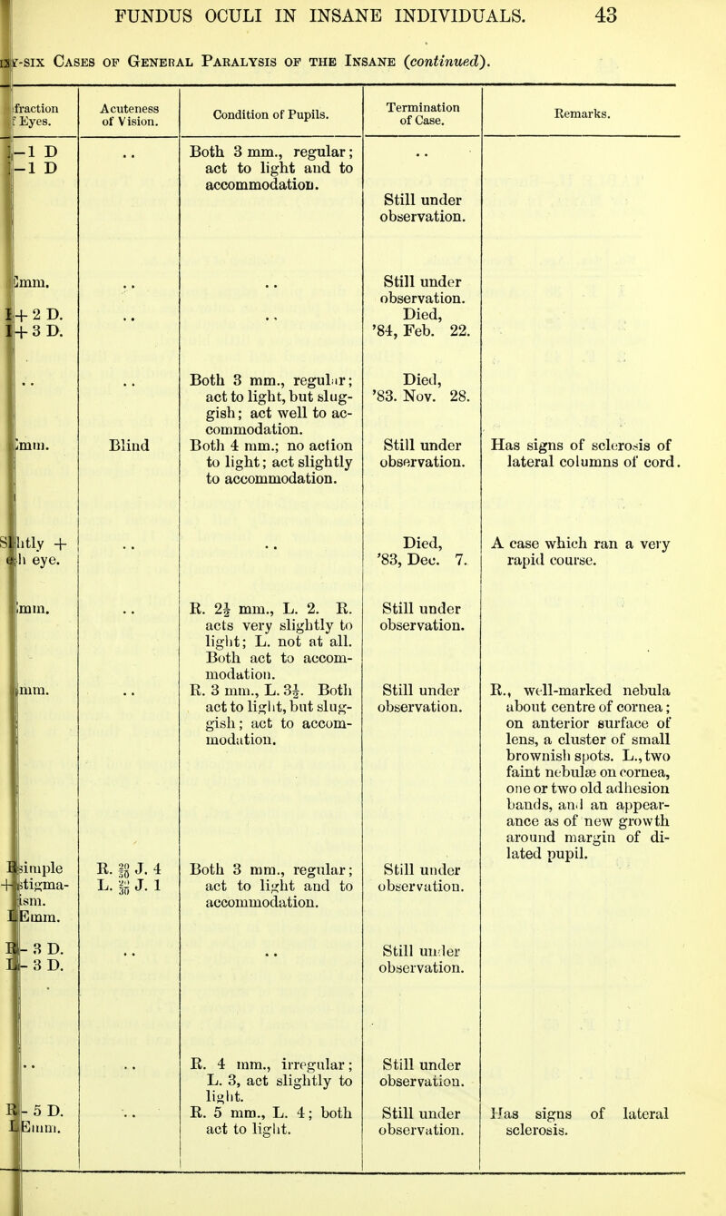 i5i-six Cases of General Paealysis of the Insane {continued). fraction : Eyes. Acuteness of Vision. Condition of Pupils. Termination of Case. Remarks. 1 D 1 D Sfitly + li eye. + 2 D. 3 D. Blind mm. ] simple -Hfitif^ma- ism. J Emm. I - 8 D. I - 3D. R. le J. 4 L. m J. 1 5 D. Slum. Both 3 mm., regular; act to light and to accommodation. Both 3 mm., regular; act to light, but slug- gish ; act well to ac- commodation. Both 4 mm.; no action to light; act slightly to accommodation. R. 2| mm., L. 2. R. acts very slightly to liglit; L. not at all. Both act to accom- modation. R. 3 mm., L. 3|. Botli act to light, but slug- gish ; act to accom- modation. Both 3 ram., regular; act to light and to accommodation. R. 4 mm., irregular; L. 3, act slightly to lioht. R. 5 mm., L. 4; both act to lifflit. Still under observation. Still under observation. Died, '84, Feb. 22. Died, Nov. 28. Still under observation. Died, '83, Dec. 7. Still under observation. Still under observation. Still under observation. Still under observation. Still under observation. Still under observation. Has signs of scl(;ro.<is of lateral columns of cord, A case which ran a very rapid course. R., well-marked nebula about centre of cornea; on anterior surface of lens, a cluster of small brownish spots. L.,two faint nebulae on cornea, one or two old adhesion bands, an J an appear- ance as of new growth around margin of di- lated pupil. Has signs of lateral sclerosis.