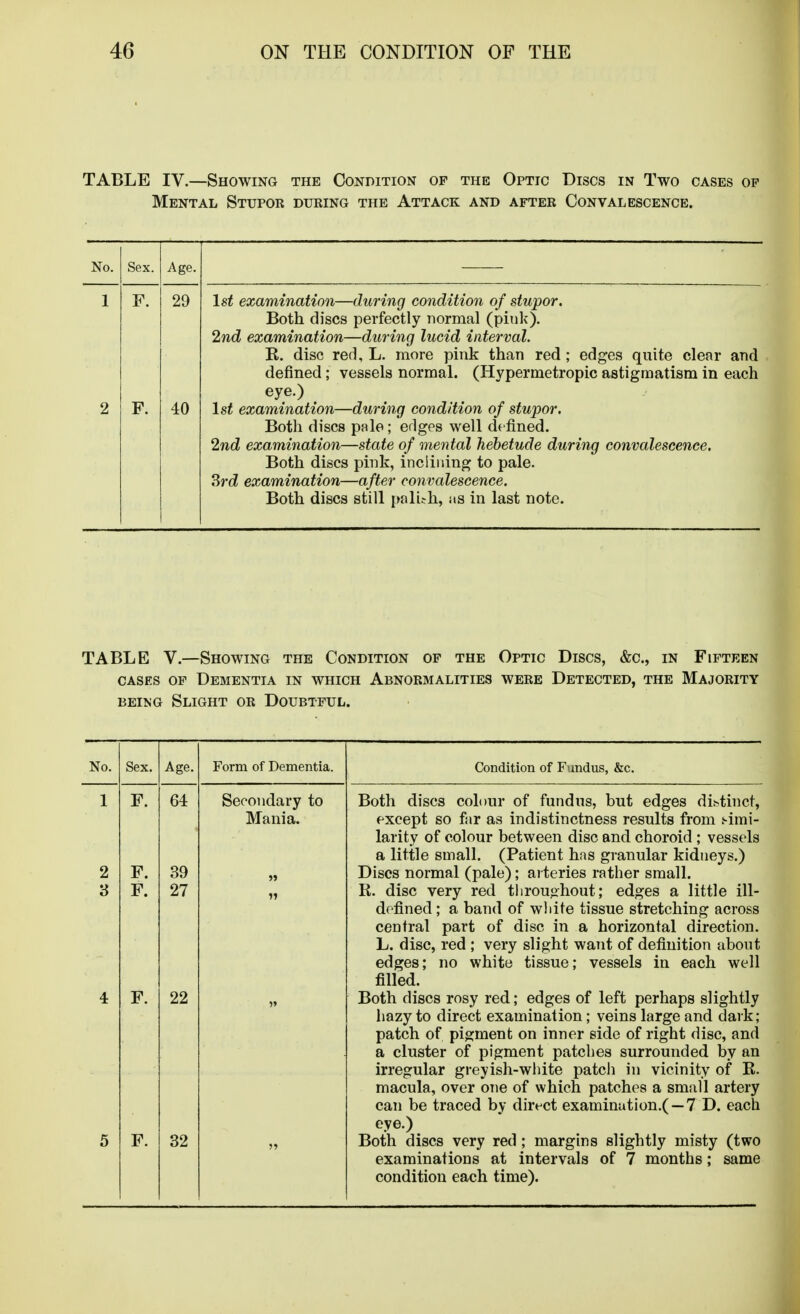 TABLE IV.—Showing the Condition of the Optic Discs in Two cases op Mental Stupor during the Attack and after Convalescence. No. Sex. Age. 1 F. 29 1st examination—during condition of stupor. Both discs perfectly normal (pink). 2nd examination—during lucid interval. K. disc red, L. more pink than red; edges quite clear and defined; vessels normal. (Hypermetropic astigmatism in each eye.) 2 F. 40 1st examination—during condition of stupor. Both discs pule; edges well defined. 2nd examination—state of mental hebetude during convalescence. Both discs pink, inclining to pale. ^rd examination—after convalescence. Both discs still palith, as in last note. TABLE V.—Showing the Condition of the Optic Discs, &c., in Fifteen CASES OP Dementia in which Abnormalities were Detected, the Majority BEING Slight or Doubtful. No. Sex. Age. Form of Dementia. Condition of Fundus, &c. 1 F. 64 Secondary to Both discs colour of fundus, but edges di!^tinct, except so far as indistinctness results from .-imi- larity of colour between disc and choroid ; vessels a little small. (Patient has granular kidneys.) Mania. 2 F. 39 ») Discs normal (pale); aiteries rather small. F. 27 R. disc very red throughout; edges a little ill- defined; a band of wliite tissue stretching across central part of disc in a horizontal direction. L. disc, red ; very slight want of definition about edges; no white tissue; vessels in each well filled. 4 F. 22 »» Both discs rosy red; edges of left perhaps slightly hazy to direct examination; veins large and dark; patch of pigment on inner side of right disc, and a cluster of pigment patches surrounded by an irregular greyish-white patch in vicinity of R. macula, over one of which patches a small artery can be traced by direct examinution.( —7 D. each eye.) 5 F. 32 Both discs very red ; margins slightly misty (two examinations at intervals of 7 months; same condition each time).