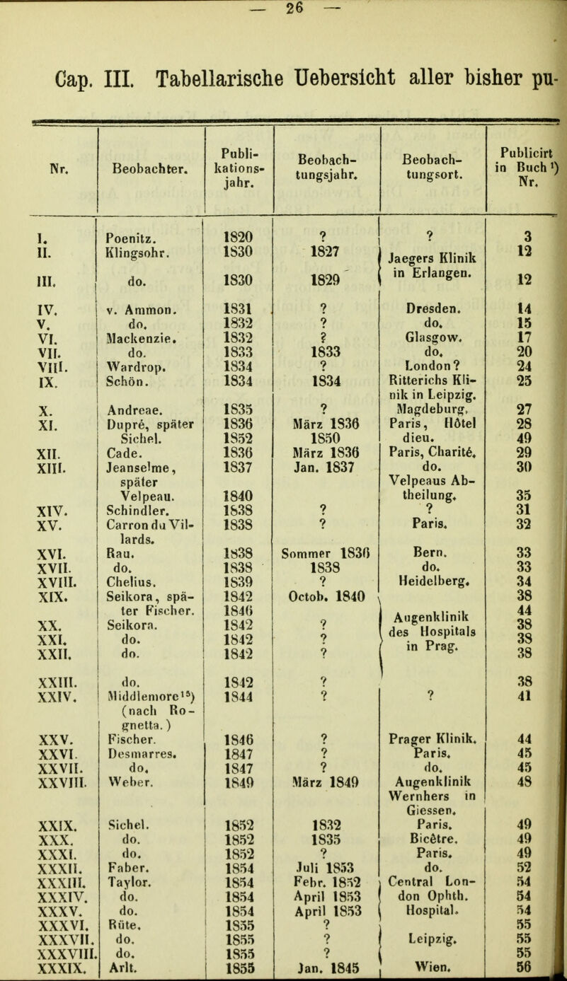 Cap. III. Tabellarische Uebersicht aller bisher pu- Beobachter. Publi- kations- lahr. Beobach- tungsjahr. 1820 ? 1830 1827 1830 1829' 1831 ? 1832 ? 1832 ? t CQ1 1834 ? 1834 1834 1830 Marz 1836 1852 1850 1830 Marz 1836 1837 Jan. 1837 1840 1838 ? 1838 ? 1838 Sommer 1830 1838 • 1838 1839 ? 1842 Octob. 1840 1840 1842 ? 1842 ? 1842 ? 1842 ? 1844 ? 1846 ? 1847 ? 1847 ? 1840 Marz 1849 1852 1832 1852 1835 1852 ? 1854 .luli 1853 1854 Fehr. 1852 1854 April 1853 1854 April 1853 1855 ? 1855 ? 1S55 ? 1855 Jan.'l845 Beobach- tungsort. I. Poenitz. II. Klingsohr. III. do. IV, V. Ammon. V. do. VI. Mackenzie. vn. do. Vlll. Wardrop. IX. Schon. X. Andreae. XI. Dupre, spater Sichel. XII. Cade. XIII. Jeanselme, spater Velpeau. XIV. Schindler. XV. Carrondu Vil- lards. XVL Rau. XVII. do. XVIII. Chelius. XIX. Seikora, spa- ter Fischer. XX. Seikora. XXI. do. XXII. do. XXIII. do. XXIV. Middiemore'*) (nach Ro- gnetta.) XXV. Fischer. XXVI Dcsmarres. XXVII. do. XXVIII. Weber. XXIX. Sichel. XXX. do. XXXI. do. XXXII. Faber. XXXIII. TaYloT. XXXIV. do. XXXV. do. XXXVI. Rute, XXXVII. do. XXXVIII. do. XXXIX. Arll. Jaegers Klinik in Erlangen. Dresden. do, Glasgow. do. London ? Ritterichs Kli- nik in Leipzig, Magdeburg, Paris, H6tel dieu. Paris, Charit6. do. Velpeaus Ab- theilung. Paris. Bern. do, Heidelberg. Aiigenklinik des Hospitals in Prag. Prager Klinik, Paris, do, Augenklinik Wernhers in Giessen. Paris. Bic6tre, Paris. do. Central Lon- don Ophth. Hospital. Leipzig. Wien,