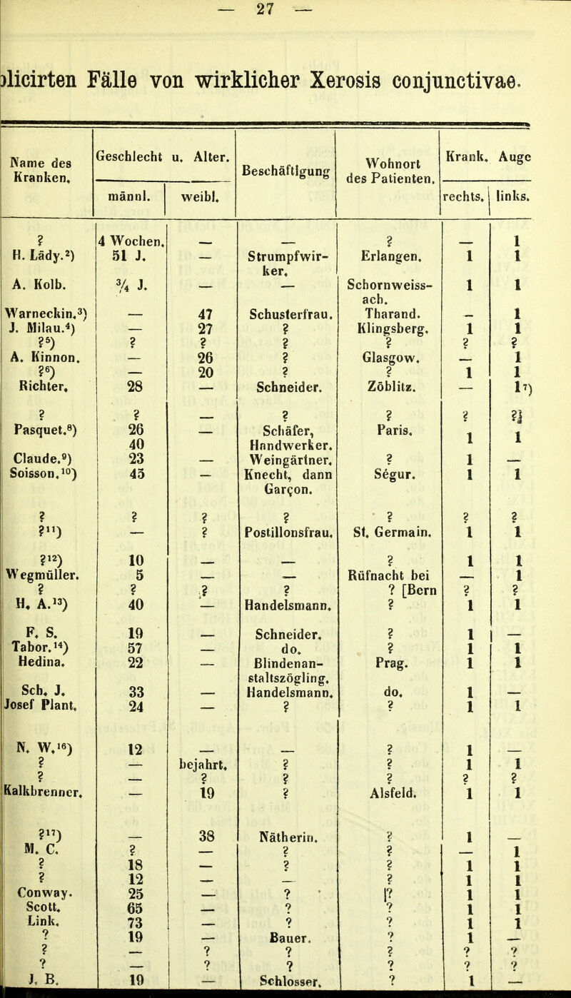 3licirten Falle von wirklicher Xerosis conjunctivae. Natne des Kranken, u, Alter. ijeocnaiiig^un^ Wohnort des Patienten. tvranK. AUgC manni. weibl. rechts. links. ? 4 Wochen, ? 1 H. Lady.2) 51 J. Strumpfwir- Erlangen, 1 1 ker. A. Kolb. % J. — — Schornweiss- 1 1 ach. Warnecliin*^) 47 Schuslerfrau. Tharand. 1 J. Milau.4) 27 Klinffsberff. 1 1 ?5) ? ? ? 1 erg. 2 ? A. Kinnon. 26 ? Glasgow. 1 20 2 ? 1 1 Richter* 28 Schneider. Zoblitz. It) ? 2 — ? ? 2 n Pasquet.8) 26 — Schafer, Paris, 1 40 Hnndwerker. 1 Claude.o) 23 Weingartner, ? 1 Soisson,'°) 45 Knecht, dann Segur. 1 1 GarQon. 2 ? ? ? 2 2 * j Postillonsfrau. St. Germain. 1 l 10 ? 1 1 Wegmuller. 5 Rufnacht bei 1 ? ? ? ? [Bern 2 ? A.) 40 iJciiiUdoiiiciii n^. ? 1 1 S. 10 ? Tabor.) 57 do. ? 1 1 Hedina» JJllIIUcildll'* Prap- 1 * Sch* J. staltszogling. 33 11 C411U V i |9111CI111J . do. Josef PJant« 24 — ? ? 1 1 W.>e) 12 2 1 ? 2 2 1 M. ? 2 V 2 2 Kalkbrenncr. io <! Alsfpld. 1 X l ?) oo Iiatnerin, * M. a ? 2 1 X ? 18 — ? 2 1 1 9 12 1 1 Conway. 25 ? 1 1 Scott/ 65 9 l 1 Link. 73 9 1 1 ? 10 Bauer, ? 1 ? ! T ? ? ? 7 ? i 1 ? 7 9 9 10 1 Schlosser» 7 l