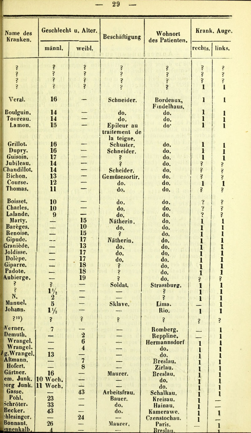 Geschlecht u» Alter. mannl^ weibl. Beschaftigung Wohnort des Patienten» Krank. Auge, rechts, links, ? ? ? 2 16 14 14 15 16 16 17 14 14 13 12 11 10 10 9 ? 2 5 2 13 16 10 Woch, 11 Woch. 23 33 43 26 ± 15 10 15 17 13 17 17 18 18 19 43 24 ? 2 2 2 Schneider, do. do. Epileur au traitement de la teigne, Schuster. Schneider. ? ? Scheider, Gemusesortir. do. do. do. do. do. IVatherin. do. 2 Nalherin. do. do. do, ? 2 ? Soldat. Sklave. Maurer. Arbeitsfrau. Bauer. do. do, Maurer. ? ? 2 2 Bordeaux, Findelhaus. do, do. do» do. do. do. do. do. do. do. do. do. do. do. do. do. do. do. do. do. do. do. do. do. Strassburff. 2 2 Lima. Rio. Romberg. Reppline* Hermannsdorf do, do. Breslau. Zirlau. Breslau. do« do. Schalkau. Kreisau. Hainau. Kamerawe. Czenstochau. Paris. Breslaii