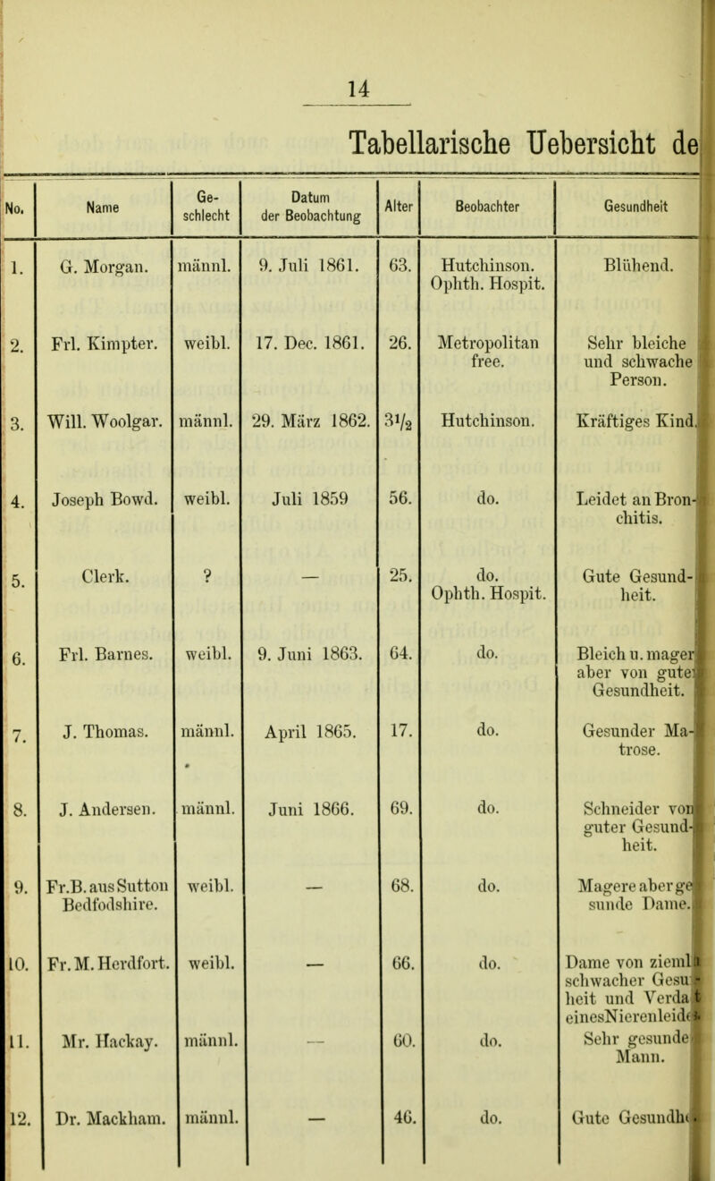 Tabellarische TJebersicht de No. Name Ge- schlecht Datum der Beobachtung Alter Beobachter Gesundheit 6. 8. 10. Ii. 12. G. Morgan. Frl. Kimpter. Will. Woolgar. Joseph Bowd. Clerk. Frl. Barnes. J. Thomas. J. Andersen. Fr.B.ausSutton Bedfodshire. Fr. M. Herdfort. Mr. Hackay. Dr. Mackham. männl. weibl. männl. weibl. weibl. männl. männl. weibl. weibl. männl, männl. 9. Juli 1861. 17. Dec. 1861. 29. März 1862. Juli 1859 9. Juni 1863. April 1865. Juni 1866. 63. 26. 3V2 56. 25. 64. 17. 69. 68. 66. 60. 46. Hutchinson. Ophth. Hospit. Metropolitan free. Hutchinson. do. do. Ophth. Hospit. do. do. do. do. do. do. do. Blühend. Sehr bleiche und schwache Person. Kräftiges Kind Leidet an Bron- chitis. Gute Gesund- heit. Bleich u.mage aber von gute Gesundheit. Gesunder Ma trose. Schneider vo guter Gesund heit. Magere aberg sunde Dame Dame von ziem schwacher Gesu lieit und Verda einesNierenleid Sehr gesunde Mann. Gute Gesundh