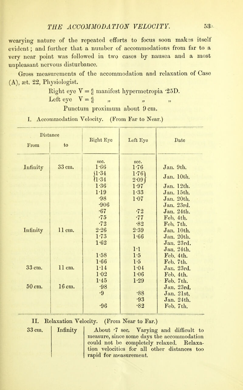 wearying nature of the repeated efforts to focus soon makes itself evident; and further that a number of accommodations from far to a very near point v^as followed in two cases by nausea and a most unpleasant nervous disturbance. Gross measurements of the accommodation and relaxation of Case (A), ddi, 22, Pliysiologist. Right eye V = | manifest hypermetropia '25D. Left eye V = § Punctum proximum about 9 cm. I. Accommodation Velocity. (From Far to Near.) Distance Right Eye Left Eye Date From to sec. sec. Infinity 33 cm. 1-66 1-76 Jan. 9 th. \\-u h-34 1^76\ 2-09J Jan. iUtn. 1-36 1-97 Jan. 12th. M9 1-33 Jan. 15th. •98 1-07 Jan. 20th. •906 Jan. 23rd. •67 •72 Jan. 24th. •75 •77 Feb. 4th. •72 •82 Feb. 7th. Infinity 11 cm. 2-26 2-39 Jan. 10 th. 1^73 1-66 Jan. 20th. 1-62 M Jan. 23rd. Jan. 24th. 1-58 1-5 Feb. 4th. 1-66 1-5 Feb. 7th. 33 cm. 11 cm. M4 1-04 Jan. 23rd. 1-02 1-06 Feb. 4th. 1-45 1^29 Feb. 7th. 50 cm. 16 cm. •98 Jan. 23rd. •9 •88 •93 Jan. 21st. Jan. 24th. •96 •82 Feb. 7 th. TI. Relaxation Telocity. (From Near to Far.) 33 cm. Infinity About 7 sec. Varying and difficult to measure, since some days the accommodation could not be completely relaxed. Relaxa- tion velocities for all other distances too rapid for measurement.