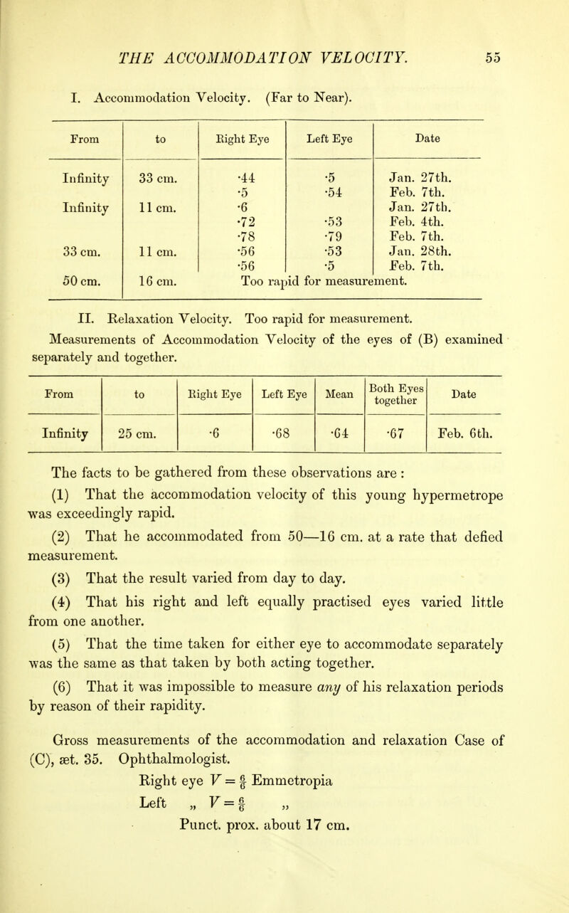 I. Accommodation Velocity. (Far to Near). 1 roiu 10 RirrVif TT'-iro JUlglll -CjjS j_ieii Jjjye Date Infinity 33 cm. •44 •5 Jan. 27th. •5 •54 Feb. 7th. Infinity 11 cm. •6 Jan. 27th. •72 •53 Feb. 4th. •78 •79 Feb. 7th. 33 cm. 11 cm. •56 •53 Jan. 28th. •56 •5 Feb. 7th. 50 cm. 16 cm. Too rapid for measurement. II. Relaxation Velocity. Too rapid for measurement. Measurements of Accommodation Velocity of the eyes of (B) examined separately and together. From to Eight Eye Left Eye Mean Both Eyes together Date Infinity 25 cm. •6 •68 •64 •67 Feb. 6 th. The facts to be gathered from these observations are: (1) That the accommodation velocity of this young hypermetrope was exceedingly rapid. (2) That he accommodated from 50—16 cm. at a rate that defied measurement. (3) That the result varied from day to day. (4) That his right and left equally practised eyes varied little from one another. (5) That the time taken for either eye to accommodate separately was the same as that taken by both acting together. (6) That it was impossible to measure any of his relaxation periods by reason of their rapidity. Gross measurements of the accommodation and relaxation Case of (C), set. 35. Ophthalmologist. Right eye F = f Emmetropia Left „ F=| „ Punct. prox. about 17 cm.