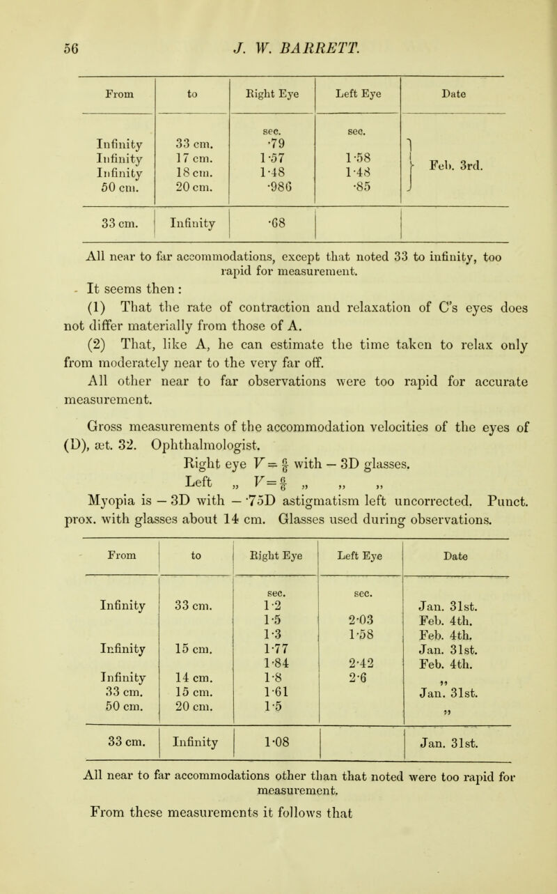 From to Eight Eye Left Eye Date Infinity Infinity Infinity 50 cm. 33 cm. ] 7 cm. 18 cm. 20 cm. see. •79 1-57 1-48 •98G sec. 1-58 1-48 •85 1 1 Feb. 3rd. 33 cm. Infinity •68 All near to far accommodations, except that noted 33 to infinity, too rapid for measurement. - It seems then : (1) That the rate of contraction and relaxation of C's eyes does not differ materially from those of A. (2) That, like A, he can estimate the time taken to relax only from moderately near to the very far off. All other near to far observations were too rapid for accurate measurement. Gross measurements of the accommodation velocities of the eyes of (D), set. 32. Ophthalmologist. Right eye V with — 3D glasses. Left V=^ Myopia is — 3D with — ToD astigmatism left uncorrected. Punct. prox. with glasses about 14 cm. Glasses used during observations. From to Eight Eye Left Eye Date sec. sec. Infinity 33 cm. 1-2 Jan. 31st. 1-5 2-03 Feb. 4th. 1^3 1^58 Feb. 4th. Infinity 15 cm. 1-77 Jan. 31st. 1-84 2-42 Feb. 4th. Infinity 14 cm. 1-8 2^6 33 cm. 15 cm. 1-61 Jan. 31st. 50 cm. 20 cm. 1-5 5) 33 cm. Infinity 1-08 Jan. 31st. All near to far accommodations other than that noted were too rapid for measurement. From these measurements it follows that
