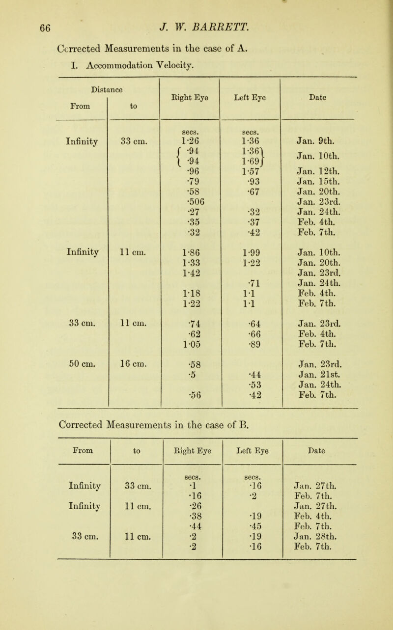 Ccrrected Measurements in the case of A. I. Accommodation Velocity. Distance From to Infinity Infinity 33 cm. 50 cm. 33 cm. 11 cm. 11 cm. 16 cm. Right Eye 1-26 ■ -94 •94 ■ -96 •79 •58 •506 •27 •35 •32 1-86 r33 1-42 18 •22 •74 •62 1-05 •58 •5 •56 Left Eye 1-36 l-36\ 1-69J 1-57 •93 •67 •32 •37 •42 1-99 1^22 •71 M M •64 •66 •89 •44 •53 •42 Date Jan. 9th. Jan. 10th. Jan. 12th. Jan. 15 th. Jan. 20th. Jan. 23rd. Jan. 24th. Feb. 4th. Feb. 7th. Jan. 10th. Jan. 20th. Jan. 23rd. Jan. 24th. Feb. 4th. Feb. 7tb. Jan. 23rd. Feb. 4th. Feb. 7th. Jan. 23rd. Jan. 21st. Jan. 24th. Feb. 7th. Corrected Measurements in the case of B. From to Eight Eye Left Eye Date sees. sees. Infinity 33 cm. •1 •16 Jan. 27th. •16 •2 Feb. 7th. Infinity 11 cm. •26 Jan. 27th. •38 •19 Feb. 4th. •44 ■45 Feb. 7th. 33 cm. 11 cm. •2 •19 Jan. 28th.