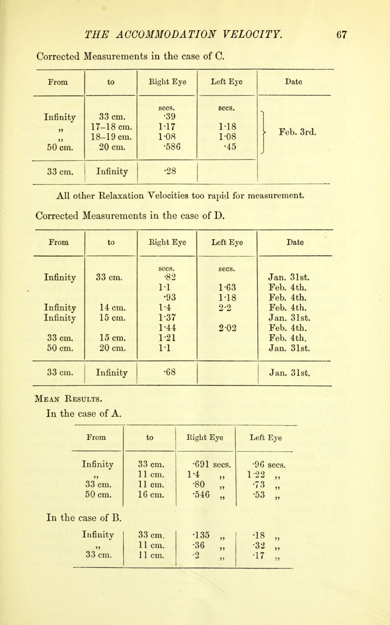 Corrected Measurements in the case of C. From to Eight Eye Left Eye Date Infinity )j )? 50 cm. 66 cm. 17- 18 cm. 18- 19 cm. 20 cm. sees. 6\) M7 1-08 •586 sees. M8 1-08 •45 I Feb. 3rd. 33 cm. Infinity •28 All other Relaxation Velocities too rapid for measurement. Corrected Measurements in the case of D. From to Eight Eye Left Eye Date Infinity Infinity Infinity 33 cm. 50 cm. 33 cm. 14 cm. 15 cm. 15 cm. 20 cm. sees. •82 M •93 V4 1-37 1-44 1-21 M sees. 1- 63 M8 2- 2 2-02 Jan. 31st. Feb. 4th. Feb. 4th. Feb. 4th. Jan. 31st. Feb. 4th. Feb. 4th. Jan. 31st. 33 cm. Infinity •68 Jan. 31st. Mean Results. In the case of A. From to Eight Eye Left Eye Infinity 33 cm. •691 sees. •96 sees. ?) 11 cm. 1-4 „ 1-22 „ 33 cm. 11 cm. •80 „ •73 „ 50 cm. 16 cm. •546 „ •53 „ In the case of B. Infinity 33 cm. •135 „ •18 „ 11 cm. •36 „ •32 „ 33 cm.