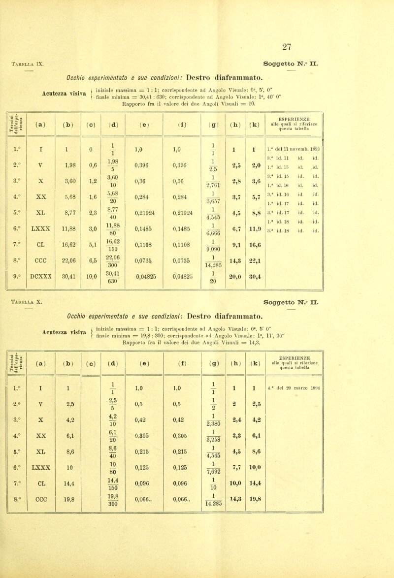 Tarella IX. Soggetto N. II. Occhio esperimentato e sue condizioni: Destro diaframmato. Àcntezza Tisiva * ii'^i^ls massima =1:1; corrispondente ad Angolo Visuale: 0°, 5', 0 ^-finale minima = 30,41- : 630; corrispondente ad Angolo Visuale: 1°, 40' 0 Rapporto fra il valore dei due Angoli Visuali = 20. E u a 1. 2° B.° 4° 5° 6. ° 7.  8. ° 9.0 (a) I V X XX XL LXXX CL ccc DCXXX 1 1,98 3,60 5,68 8,77 11,88 16,62 22,06 30,41 (c) 0 0,6 1,2 1,6 2,3 3,0 5,1 6,5 10,0 (d) 1 I, 98 3,60 10 5,68 20 8,77 40 II, 88 80 16,62 150 22,06 300 30,41 630 (e; 1,0 0,396 0,86 0,284 0,21924 0,1485 0,1108 0,0735 0,04825 1,0 0,396 0,C6 0,284 0,21924 0,1485 0,1108 0,0735 0,04825 g) 1 T 1 2:5 1 2,761 1 3,657 1 4,545 1 6,666 1 9,090 1 14,285 1 20 (h] 1 2,5 2,8 3,7 4,5 G,7 9,1 14,3 (k) 1 2,0 3,6 5,7 8,8 11,9 16,6 22,1 ESPERIENZE alle quali si riferisce quesla tabella 1. del 11 novemb. 1893 3. id. 11 id. id. 1. id. 15 id. .id. 3.* id. 15 id. id. 1.^ id. 16 id. id. 3. id. 16 id. id 1. id. 17 id. id. 3.^ id. 17 id. id. 1. id. 18 id. id. 3.» id. 18 id. id. Tabella X. Soggetto N. II. Occhio esperimentato e sue condizioni: Destro diaframmato. Acutezza visiva iniziale massima =1:1; corris]iondente ad Angolo Visuale: 0°. 5' 0 finale minima = 19,8 : 300; corrispondente ad Angolo Visuale: 1, 11', 30 Rapporto fra il valore dei due Angoli Visuali = 14,3. H S a (a) (c) (d) (e) (J) (g) (h) Ik) ESPERIENZE alle quali si riferisce quesla tabella 2. » 3. ° 4. ° 5.  6. ° 7. ° V X XX XL LXXX CL CCC 2,5 4,2 6,1 8,6 10 14,4 19,8 1^ 1 2^ 5 4^ 10 20 8^ 40 10 80 14,4 150 19,8 300 0,5 0,42 0,305 0,215 0,125 0,096 0,066., 0,5 0,42 0,305 0,215 0,125 0,096 0,066. 2,380 1 3,258 1 4;545 1 7^692 10 1 14,285 2 2,4 3,3 4,5 7,7 10,0 14,3 2,5 4,2 6,1 8,6 10,0 14,4 19,8