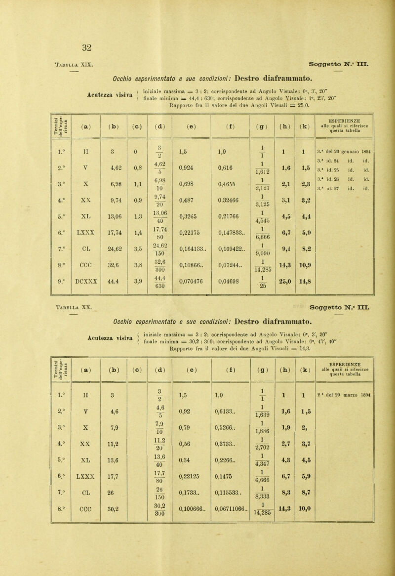 Tabella. XIX. Soggetto N. III. Occhio esperimentato e sue condizioni: Destro diaframmato. Acutezza Tisira ( iniziale massima = 3:2; corrispondente ad Angolo Visuale: 0°, 3', 20 ' finale minima = 44,4 : 630; corrisponderne ad Angolo Visuale: 1°, 23', 20 Rapporto fra il valore dei dne Angoli Visuali = 25,0. .So. S 4> a 1.° 2° 3.  4.  6. 6. ° 7. ° 8. ° 9. ° (a) li V X XX XL LXXX CL CCC DCXXX 3 4,62 6,98 9,74 13,06 17,74 24,62 32,6 44,4 (c) 0 0,8 1,1 0,9 1,3 1,4 3,5 3,8 3,9 (d) 3 4,62 ~E~ 6,98 IF 9,74 20 13,06 ^10~ 17,74 ~bO~ 24,62 150 32,6 300 44,4 630 (e) 1,5 0,924 0,698 0,487 0,3265 0,22175 0,164133.. 0,10866.. 0,070476 (f) 1,0 0,616 0,4655 0.32466 0,21766 0,147833., 0,109422., 0,07244.. 0,04698 (g) 1,612 1 2,1-27 1 3,125 1 4,545 1 6,666 1 9^090 1 14,285 ]_ 25 (h) 1 1,G 2,1 3,1 4,5 6,7 9,1 14,3 25,0 (k) 1 1,5 2,3 3,2 4,4 6,9 8,2 10,9 14,8 ESPERIENZE alle quali si riferisce questa tabella 3.* del 23 gennaio 1894 3.* id. 24 id. id. 3. id. 25 id. id. 3.* id.26 id. id. 3. id. 27 id. id. Tabella XX. Soggetto N.» III. Occfìio esperimentato e sue condizioni: Destro diaframmato. Acutezza visìra iniziale massima = 3:2; corrispondente ad Angolo Visuale: 0', 3', 20 finale minima = 30,2 : 300; corrispondente ad Angolo Visuale: 0°, 47', 40 Rapporto fra il valore dei due Angoli Visuali = 14,3. .2 a.» S S S 2. 3° 4.° 5.0 6.» 70 (a) V X XX XL LXXX CL CCC 4,6 7,9 11,2 13,6 17,7 26 30,2 (c) (d) £ 2 4^ 5 7^ 10 11,2 20 13,6 lo 17,7 80 26 1.50 30,2 800 (e) 0,92 0,79 0,56 0,34 0,22125 0,1783.. 0,100666. (f) 0,6133.. 0,5266.: 0,3733.. 0,2266.. 0,1475 0,115533.. 0,06711066., (g) 1 1 1,639 1 i;886 1 2,702 1 4;347 1 6,666 1 8,333 1 14,285 (h) 1,6 1,9 2,7 4,3 6,7 8,3 14,3 (k) 1,5 2, 3,7 4,6 5,9 8,7 10,0 ESPERIENZE alle quaìi si riferisce questa tabella