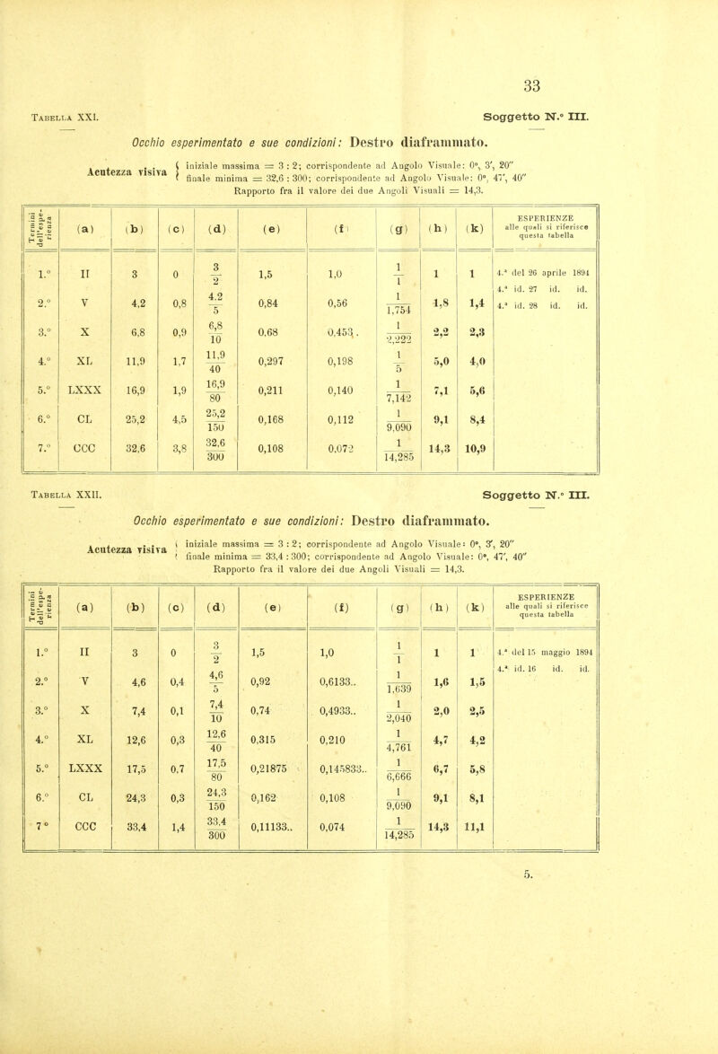 Tabella XXI. Soggetto N.° III. Occhio esperimentato e sue condizioni: Destro diaframmato. Acutezza visiva iniziale massima = 3:2; corrispondente ad Angolo Visuale: 0°, 3', 20 finale minima = 32,6 : 300; corrispondente ad Angolo Visuale: 0°. 4'', 40 Rapporto fra il valore dei due Angoli Visuali = 14,3. 1.  2.  4.  5.  6.  7.  (a) II V X XL LXXX CL CCC Ib) 3 4,2 6,8 11,9 16,9 25,2 32,6 (c) 0 0,8 0,9 1,7 1,9 4,5 3,8 (d) 2 4,2 ~b 6,8 10 11.9 40 16,9 80 25,2 15U 32,6 300 (e) 1,5 0,84 0.68 0,297 0,211 0,168 0,108 (f ' 1,0 0,56 0,453,. 0,198 0,140 0,112 0.072 (g) 1,754 1 •2,222 1 5 1 1M2 1 9,090 1_ 147285 (k) 1 1,8 2,2 5,0 7,1 9,1 14,3 1 1,4 2,3 4,0 5,6 8,4 10,9 ESPERIENZE alle quali si riferisce questa labella 4/ del 26 aprile 1891 4. id. 27 id. id. 4. id. 28 id. id. Tabella XXII. Soggetto N. III. Occhio esperimentato e sue condizioni: Destro diaframmato. Acutezza visiva * ■'''ziale massima = 3:2; corrispondente ad Angolo Visuale: 0', 3', 20 ( finale minima = 33,4:300; corrispondente ad Angolo Visuale: 0°, 47', 40 Rapporto fra il valore dei due Angoli Visuali = 14,3. Eva 2. ° 3. ° 4.  6.° 6. 70 (a) II V X XL LXXX CL CCC (b) 3 4,6 7,4 12,6 17,5 24,3 33,4 (c) 0 0,4 0,1 0,3 0,7 0,3 1,4 (d) 2 5 10 12,6 ir 17,5 80 24.3 150 33,4 300 (e) 1,5 0,92 0,74 0,315 0,21875 0,162 0,11133. ii) 1,0 0,6133.. 0,4933.. 0,210 0,14.5833., 0,108 0,074 (g) 1,639 1 2,040 1 4;761 1 6,666 1 9^)90 1 14;285 (h) 1 1,6 2,0 4,7 6,7 9,1 14,3 (k) 1 1,5 2,5 4,2 5,8 8,1 11,1 ESPERIENZE alle quali si riferisce questa tabella 4,' del 15 maggio 1894 i.' id. 16 id. id. 5.