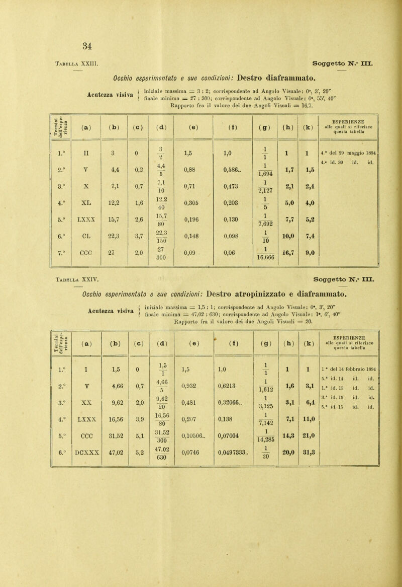 Tabella XXIII. Soggetto N. III. Occhio esperimentato e sue condizioni: Destro diaframmato. Acutezza Tisira ( iniziale massima 3 : 2; corrispondente ad Angolo Visuale: 0°, 3', 20 / finale minima — 27 : 300; corrispondente ad Angolo Visuale: 0», 55', 40 Rapporto fra il valore dei due Angoli Visuali = 16,7. Termini dell'espe- rienza (a) (b) (c) (d) (e) (f) (g) (h) (k) ■ ESPERIENZE alle quali si riferisce questa labella 1.° II 3 0 3 T 4,4 5 1,5 1,0 1 T 1 1 4 * del 29 maggio 1894 1 i.' id. 30 id. id. 2° V 4,4 0,2 0,88 0,586.. 1,694 1,7 1,5 3. X 7,1 0,7 7,1 10 0,71 0,473 1 2,127 2,1 2,4 4. XL 12,2 1,6 12,2 4^ 0,305 0,203 1 5 5,0 4,0 5. LXXX 15,7 2,6 15,7 80 0,196 0,130 1 7,692 7,7 5,2 6. CL 22,3 3,7 22,3 150 0,148 0,098 1 10 10,0 7,4 7. ccc 27 2,0 27 0,09 0,06 1 16,7 9,0 300 16,666 Tabella XXIV. Soggetto N. III. Occhio esperimentato e sue condizioni: Destro atropinizzato e diaframmato. Acutezza visiva ^ iii'^i^ls massima 1,5: 1; corrispondente ad Angolo Visuale: 0*, 3', 20 ( finale minima =: 47,02 : 630; corrispondente ad Angolo Visuale: 1*, 6', 40 Rapporto fra il valore dei due Angoli Visuali = 20. .S a.«i c <fl N c a> a 1.  2.  3. ° 4. » 5. ° (a) I V XX LXXX CCC DCXXX 1,5 4,66 9,62 16,56 31,52 47,02 (c) 0 0,7 2,0 3,9 5,1 5,2 (d) 1 4,66 ~5~ 9,62 16,56 80~ 31,52 300 47,02 630 (e) 1,5 0,932 0,481 0,207 0,10506., 0,0746 (f) 1,0 0,6213 0,32066.. 0,138 0,07004 0,0497333.. (g) 1,612 1 1 7,142 1 Ì4;285 J_ 20 1 1,6 3,1 7,1 14,3 20,0 1 3,1 6,4 11,0 21,0 31,3 ESPERIENZE alle quali si riferisce questa labella 1 ' del 14 febbraio 1894 5.* id. 14 id. id. 1.' id. 15 id. id. 3.' id. 15 id. id.