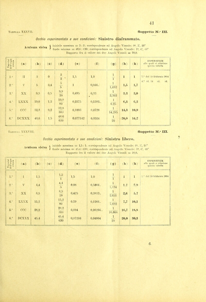 Tabella XXXVII. Soggetto N. III. Occhio esperimentato e sue condizioni: Sinistro diaframmato. iniziale massima = 3:2; corrispondente ad Angolo Visuale: 0°, 3', 20 lima = 48,6:630; corrispondente ad Angolo Visuale: 1 Rapporto fra il valore dei due Angoli Visuali = 20,0. Acutezza visiva \ ì finale minima = 48,6:630; corrispondente ad Angolo Visuale: 1, C, 40 .5 a- * Ù Z (a) [h) (c) , (d) (e) (f) (g) (h) (k) ESPERIENZE ali», quali si rilerisce qiiesla labella 1.» li 3 0 3 2 '■ 1,5 1,0 1 T 1 1,492 1 1 7.' del 10 febbraio 1894 2.° V 5 0,4 5 y 1 0,666.. 1,5 1,7 4. id. 14 id. id. 3. XX 9,9 0,5 9,9 Y6 0,495 0,33 1 3,303 3,0 4.° LXXX 19,0 1,3 19,0 80 0,2375 0,1583.. 1 6^ 6,3 C,3 5.° ccc 32,8 0,2 32,8 0,1093 0,0728 1 14,3 10,9 300 14,285 6.° DCXXX 48,6 1,5 48,6 630 0,077142 0,0514 1 20 20,0 16,2 Tabella XXXVIII. Soggetto N.» IH. Occhio esperimentato e sue condizioni: Sinistro libero. . . . i iniziale massima = 1,5: 1; corrispondente ad Angolo Visuale: 0°, 3', 20 Acutezza visiva J „ , . . . /-on ■ j . i a i i il An» t finale minima = 4o,4 : 630; corrispondente ad Angolo visuale: 1°, 6, 40 Rapporto fra il valore dei due Angoli Visuali = 20,0. dell'espe- rienza fa) (b) (e) (d) (e) (f) (g) (h) (k) ESPERIENZE alle quali si rilerisce questa tabella 1.° 1 1,5 1,5 r 1,5 1,0 1 T 1 1 1.' del 10 febbraio 1894 2. V 4,4 4,4 5 0,88 0,5866.. 1 1,()94 1.7 3.5) 3. XX 8,5 8,5 20 0,425 0,3833.. 1 2,631 2,6 5,7 4.'^' LXXX 15,2 1.5,2 80 0,19 0,1266.. 1 7,7 10,1 5. CCC 28,2 2S,2 0,094 0,06266.. 1 16,7 18,8 30(7 16,666 6.° DCXXX 45,4 45,4 630 0,07206 0,04804 1 20 20,0 30,3 6.