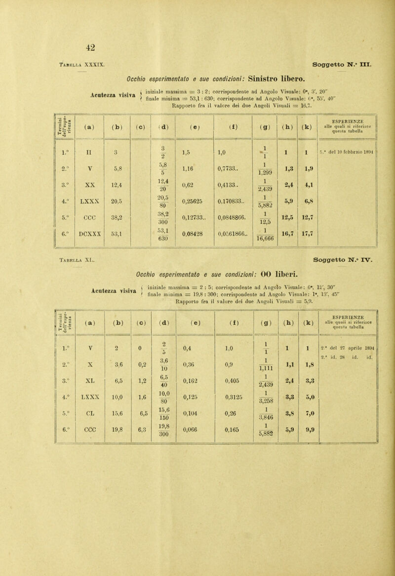 Tabella XXXIX. Soggetto N.' HI. Occhio esperimentato e sue condizioni: Sinistro libero. Acotezza Tisiva ^ io'^'^l® massima = 3:2; corrispondente ad Angolo Visuale: 0*, 3', 20 \ finale minima = 53,1 : 630; corrispondente ad Angolo Visuale: C», 55', 40 Rapporto fra il valore dei due Angoli Visuali = 16,7. .Ha. E Z a U - flj (a) (b) (c) (d) (e; (£) (g) (h) (k) alle quali si riferisce questa tabella 1. II 3 3 2 1,5 1,0 1 'T 1 1 r».* del 10 febbraio 1894 2. V 5,8 5,8 5 1,16 0,7733.. 1 1,299 1,3 1,9 3. XX 12,4 12,4 '20 0,62 0,4133.. 1 2,439 2,4 4/' LXXX 20,5 20,5 80 0,25625 0,170833.. 1 5,882 5,9 6,8 5. ccc 38,2 38,2 300 0,12733.. 0,0848866. 1 12^ 12,5 12,7 6.'' DCXXX 53,1 53,1 0,08428 0,0561866.. 1 16,7 17,7 630 16,666 Tabella XL. Soggetto N.» rv. Occfìio esperimentato e sue condizioni: 00 liberi. Acutezza visiva ( iniziale massima = 2:5; corrispondente ad Angolo Visuale: 0*, 12', 30 ( finale minima = 19,8 : 300; corrispondente ad Angolo Visuale: 1», 13', -45 Rapporto fra il valore dei due Angoli Visuali = 5,9. 3 0» c 1. 2 3. i. 5.  6. ° (a) V X XL LXXX CL CCC (b) 2 3,6 6,5 10,0 15,6 19,8 (c) 0 0,2 1,2 1,6 6,5 6,3 (d) 2 5 3^ 10 6^ 40 10,0 80 15,6 150 19,8 300 (e) 0,4 0,36 0,162 0,125 0,104 0,066 (f) 1,0 0,9 0,405 0,3125 0,26 0,165 (g) 1,111 1 2;439 1 3,258 1 pie 1 5^882 (h) 1 1,1 2,4 3,3 3,8 5,9 (k) 1 1,8 3,3 5,0 7,0 9,9 ESPERIENZE alle quali si riferisce questa labella ■2 ' del 97 aprile 1894 9/ i<l. 28 id. id.