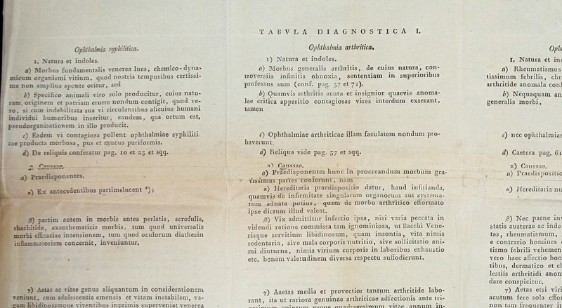 1. Natura et indoles. a) Morbus fundanientalis venerea Ines, chemico-dyna- cum or£:anis!ni vitium, qxiod nostris tempoiibus certissi- ; non amplius sponte oritiir, sed b) SpeciJico aniuiali viro solo producitur, cuias natu- r-.m. originem et patriam eiuere nondum contigit, quod ve- 5i cum indebilitata sua vi circulantibus alicuins humani :vidui humoribus inseritur, eandem, qua oitum est, : udorganisatioBem in illo producit. f) Eadem vi contagiosa poUent ophthalmiae syphlliti- ; producta morbosa , pus tt mucus puriformis. d) De reliquis conferatur pag, lo et 25 et sqq» j-. ^!>r.ccao^. a) Praedisponentes. t') Es antecedentibus partimelucent *); ß) partim autem in morbis antea perlatis, scrofulis, rhachitide, asanthematicis morbis, tum quod universalis morbi efficaciae intensionem, tum quod oculorum diathesin infiammatoriam concernit, inyeuiuntur. 7) Aetas ac vitae genus aliquantum in considerationem veniunt, cum adolescentia emensis et vitam instabilem, va- sam libidinosamoue viventibus inprimis superveniat venerea TABVLA DIAGNOSTICA I. 1) Natura et indoles» a) Morbus generalis arthritis, de cuius natura, con- troversiis infmitis obnoxin, sententiam in superioribus professus sum (conf. pag. 57 et 72). b) Quamvis aithritis acuta et insignior quaevis anoma- lae critica appaiitio contagiosas vires interdum exserant, tarnen c) Ophthairniae arthriticae ülam faculatem nondum pro- baverunt, d) Reliqua vide pag, 37 et sqq» 1^ ranssae. 0) Praedisponentes hunc in procreandum morbum gra- ViSSimas^artes conferunt, nam ^'^ «) Hereditaria praedispositio datur, haud infitianda, quamvis de infirmitate singuiaium organorum aut systcma- tiim adnata potius, quam de morbo arthritico efformato ipse dictum illud valeat. ß) Vix admittitur infectio ipsa, nisi varia peccata in videndi ratione commissa tarn ignominiosa, ut Bacchi Vene- risque scrvitium libidinosum, quam insontia, vita nimis sedentaria, sive mala corporis nutritio, sive soUicitatio ani- mi diuturna, nimia virium corporis in laboribus exhaustio etc, bonam vaietudinem diversa respectu suffodierunt» y) Aaetas tneclia et provectior tantum arthritide labo- rant, ita ut rariora genuinae arthriticae adfectionis ante tri-