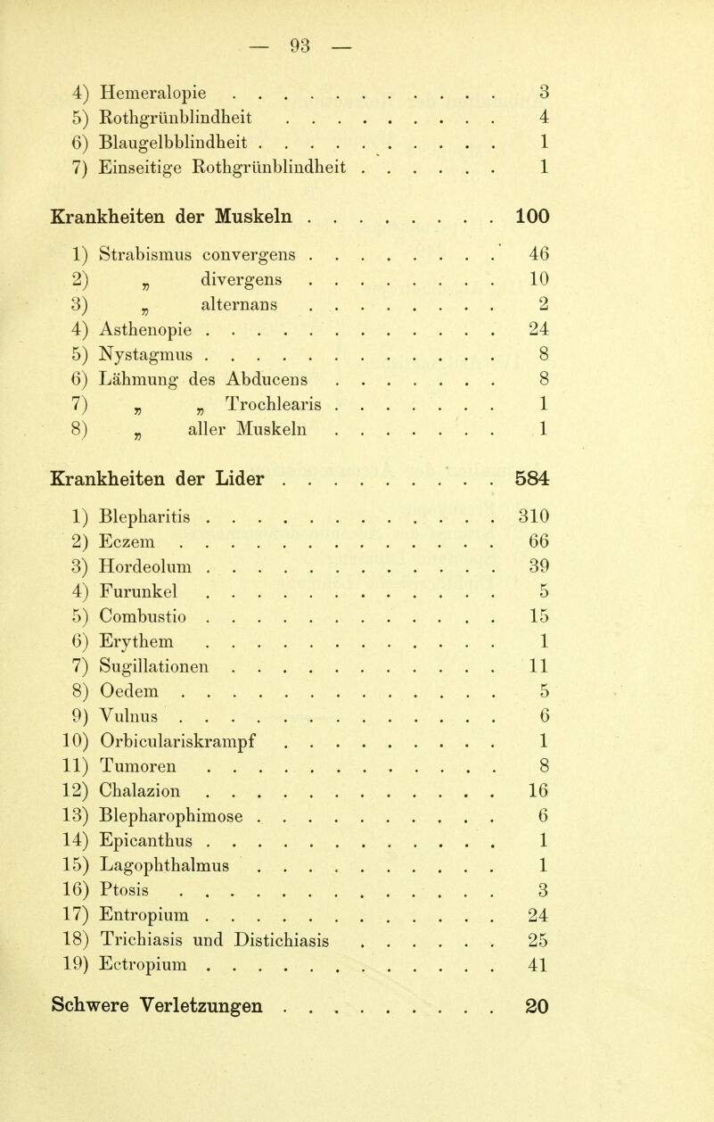 4) Hemeralopie 3 5) Rothgrünblindheit 4 6) Blaugelbblindheit 1 7) Einseitige Rothgrünblindheit 1 Krankheiten der Muskeln ........ 100 1) Strabismus convergens 46 2) „ divergens 10 3) „ alternans 2 4) Asthenopie 24 5) Nystagmus 8 6) Lähmung des Abducens 8 7) „ „ Trochlearis 1 8) „ aller Muskeln 1 Krankheiten der Lider 584 1) Blepharitis 310 2) Eczem 66 3) Hordeolum 39 4) Furunkel 5 5) Combustio 15 6) Erythem 1 7) Sugillationen 11 8) Oedem 5 9) Vulnus 6 10) Orbiculariskrampf 1 11) Tumoren 8 12) Chalazion 16 13) Blepharophimose 6 14) Epicanthus 1 15) Lagophthalmus 1 16) Ptosis 3 17) Entropium 24 18) Triebiasis und Distichiasis 25 19) Ectropium 41 Schwere Verletzungen 20