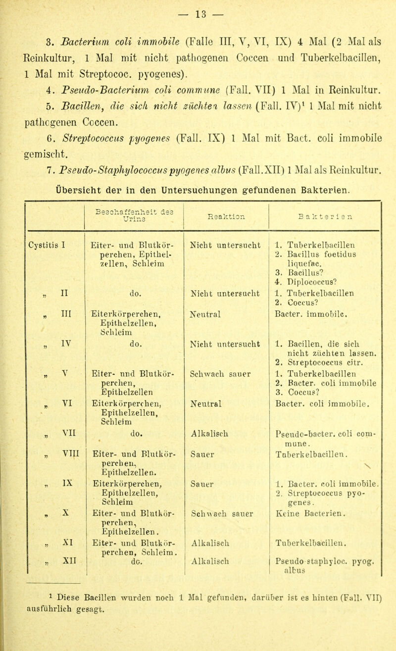 3. Bacterium coli immobile (Falle III, V, VI, IX) 4 Mal (2 Mal als Reinkultur, 1 Mal mit nicht pathogenen Coccen und Tuberkelbacillen, 1 Mal mit Streptococ. pyogenes). 4. Fseudo-Bacterium coli commune (Fall. VII) 1 Mal in Reinkultur. 5. Bacillen, die sich nicht züchten lassen (Fall. IV)^ 1 Mal mit nicht pathogenen Coccen. 6. Streptococcus pyogenes (Fall. IX) 1 Mal mit Bact. coli immobile gemischt. 7. Pseudo-StaphylococcKSpyogenes albus (Fall.XII) 1 Mal als Reinkultur. Übersieht der in den Untersuchungen gefundenen Bakterien. Beschaffenheit des Urins Reaktion Bakterien Cystitis I Eiter- und Blutkör- Nicht untersucht 1. Tuberkelbacillen perchen, Epithel- zellen, Schleim 2. Bacillus foetidus liquefac. 3. Bacillus? 4-. Diplococcus? II do. Nicht untersucht 1. Tuberkelbacillen 2. Coccus? n III Eiterkörperchen, Epithelzellen, iSchleim Neutral Bacter. immobile. IV do. Nicht untersucht 1. Bacillen, die sich nicht züchten lassen. 2. Streptococcus citr. n V Eiter- nnd Blutkör- perchen, Epithelzellen Schwach sauer 1. Tuberkelbacillen 2. Bacter. coli immobile 3. Coccus? » VI Eiterkörperchen, Epithelzellen, Schleim Neutral Bacter. coli immobile. 55 VII do. Alkalisch Pseudo-bacter. coli com- mune . 55 VIII Eiter- und Blutkör- Sauer Taberkelbacillen. perchen, iEpithelzellen. \ 55 IX Eiterkörperchen, Epithelzellen, Schleim Sauer 1. Bacter. coli immobile, 2. Streptococcus pyo- genes . 5» X Eiter- und Blutkör- Schwach sauer Keine Bacterien. perchen, Epithelzellen. 55 XI Eiter- und Blutkör- perchen, Schleim. Alkalisch Tuberkelbacillen. 53 XII do. Alkalisch Pseudo staphyloc. pyog-. albus 1 Diese Bacillen wurden noch 1 Mal gefunden, darüber ist es hinten (Fall. VII) ausführlich gesagt.