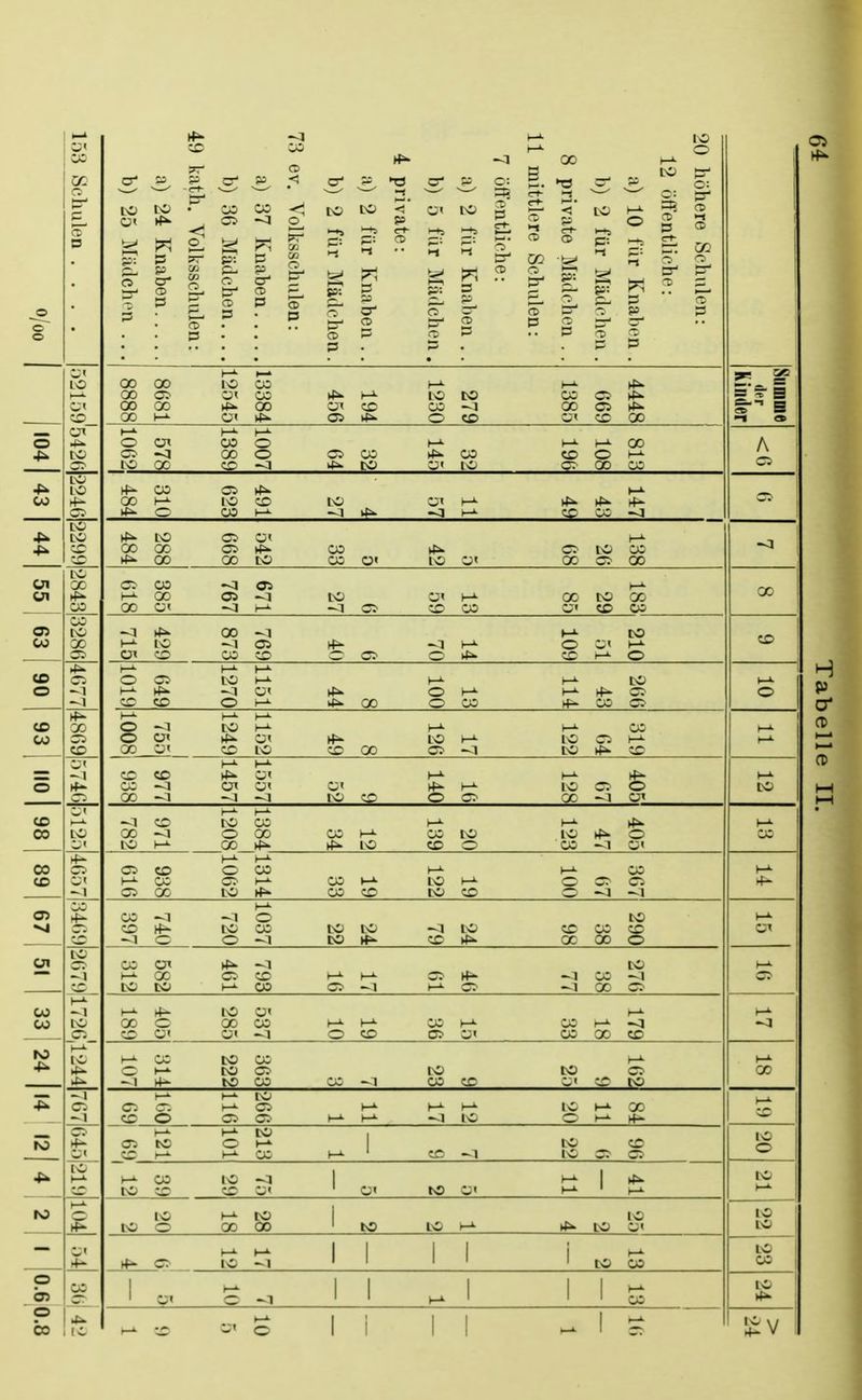 © o Ö CO M 4* 1—l Ü' co oT p 20 höhere Schulen: a) 10 für Knaben . b) 2 für Mädchen . 8 private Mädchen . . 11 mittlere Schulen: a) 2 für Knaben .. b) 5 für Mädchen. a) 2 für Knaben .. b) 2 für Mädchen. 73 ev. Volksschulen: b) 36 Mädchen.... 49 kath. Volksschulen: a) 24 Knaben b) 25 Mädchen ... Summe der Kinder CT lO m CD CT — tc LO LO ** m »— 00 00 LO CO M ^- M co ct co 4^ m ic co co cd 4» 00 00 4*- 00 CT CO CO -3 X O rfs- 00 K <CT 4* CD 4*- OCO CT iX 00 M M M O CT CO O M M M 00 CD ~q 00 O <CD CO 4^ CO CO © i— CO 00 CT —1 4^ CO CT CO CT 00 CO A CD rf>- CO ot 4* M 00 K CO CO CO CT M rfw 4^. rf*. 4*. © CO H -J it» -3 M CO CO —3 CD CO CO 4^ CO CD CT M 00 00 CD 4»> CO 4*- CD CO CO M 00 00 CO CO CT CO CT 00 CD 00 -3 55 63 CO 00 4» CO CD CO -3 CD M M 00 CD -1 CO CT M 00CO00 00 CT —J r—>■ ^ C! CO CO CT CO CO 00 cc CO X CD —1 M 00-1 M CO M CO -1 CD 4^ -IM- O CT M CTCO COCO ©CD O 4» CO M © CD CO © CO CO © CO CO M MM O CD CO M M M CO M 4* -1 CT 4»- © M M 41- © COCO © M 4s» 00 O CO 4> CO CD Mi O 4^ 00 cd CO © -3 CO M M M CO O CT 4* CT 4> CO M CO CD M 00 C5< CO CO CO 00 CD —1 CO 4^ CO M —1 CT CO CT M M CO CO 4» CT M- 4^ CO —3 CT CT CT 4*- M LO CD O 00 —3 —1 —1 CO CO ©CD 0C —I CT (—N CO -3 CO CO CO M M 4>- 00—3 O 00 CO M CO CO CO ^ o CO M 00 4*- 4^ LO CO O CO —1 CT M CO CO CO CD CT M M Oi CO CD CO M- CO M CO CD >->- CO M COM OCDCD © 00 CO 4> CO CO CO CO ©— 1 -1 M 4— CD CO —1 —1 O CO CD 4> COCO CO CO —1 CO COCOCC —1 © O —-1 CO 4> CD 4^ 00 00 O CT CO CO ro CO -q 1—L -1 lO _CD_ LO hU CO CT 4^—1 LO &—L 00 CD CO M- h-x CD 4^* — 1 CO —3 CO CO l-^ CO CD -1 m cd —1 00 CD CD h* 4- lO CT h* 00O 00CO MM COM COM-3 CO CT CT —1 O CO CD CT CO 00 CD M -3 CO CO CO M C t-1 CO CD CO CO CD -14- CO CO CO -1 CO CO CT CO CO M 00 -1 CD —1 — ~ io CD CT. M CD M MM tO M 00 CO O © © MM —1 IC C:i-L4- ro 4* 33 4- CT CO M M M CO | cd ro © m co co CO M M CO M CO -1 IO CD CD IO c M CO lO —3 M> 1 4>> CO CO CO CT 1 CT ro CT M 1 M IO ro o CD O CO £. CT 4~ IC M CO IO COO 00 00 'tO COM 4^ CO CT to CO M M II II | M 4- er. tc -l 11 11 co co LO CO CO 10 1 ^ II 1 1 1 M 1 CT © -3 11 M 1 1 1 CO LO 4* M CO C* S Ii || 3 1 £ 05
