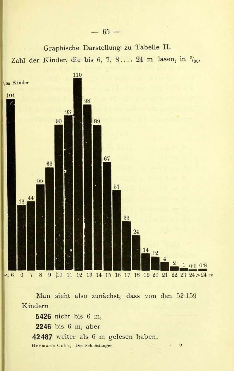 Graphische Darstellung zu Tabelle II. Zahl der Kinder, die bis 6, 7, 3 .... 24 m lasen, in %0. 110 < 6 6 7 8 9 [10 11 12 13 14 15 16 17 18 19 20 21 22 23 24>24 Man sieht also zunächst, dass von den 52 159 Kindern 5426 nicht bis 6 m, 2246 bis 6 m, aber 42487 weiter als 6 m gelesen haben. Hermann Cohn, Die Sehleistungen. • 5