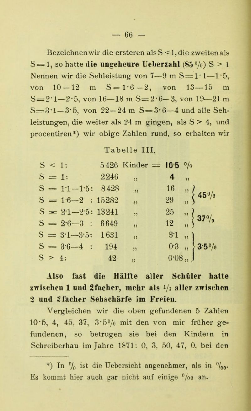 Bezeichnen wir die ersteren alsS < l,die zweiten als S= 1, so hatte die ungeheure Ueberzahl (85%) S > t Nennen wir die Sehleistung von 7—9 mS = l' 1—1*5, von 10 — 12 m S=l'6-2, von 13 — 15 m S = 2'l—2-5, von 16—18 m S=2'6—3, von 19—21 m S=3'l-3-5, von 22-24 m S= 3*6—4 und alle Seh- leistungen, die weiter als 24 m gingen, als S > 4, und procentiren*) wir obige Zahlen rund, so erhalten wir Tabelle III, s < 1: 5426 Kinder = 10-5 % s 1: 2246 >i 4 „ s s 11-1-5: 16-2 : 8428 15282 )) )) 16 „ 29 „ < | 45% s s 21-25: 2-6-3 : 13241 6649 7? >7 25 „j 12 „ < ; 37«/» s 3-1—3-5: 1631 7) 31 „' s 3-6-4 : 194 7) 0-3 „ • 3-5% s > 4: 42 )3 0-08,,, Also fast die Hälfte aller Schüler halte zwischen 1 uud 2facher, mehr als 1/3 aller zwischen 2 und Sfacher Sehschärfe im Freien. Vergleichen wir die oben gefundenen 5 Zahlen 10*5, 4, 45, 37, 3-5% mit den von mir früher ge- fundenen, so betrugen sie bei den Kindein in Schreiberhau im Jahre 1871: 0, 3, 50, 47, 0, bei den *) In % ist die Uebersicht angenehmer, als in °/oo- Es kommt hier auch gar nicht auf einige °/oo an.