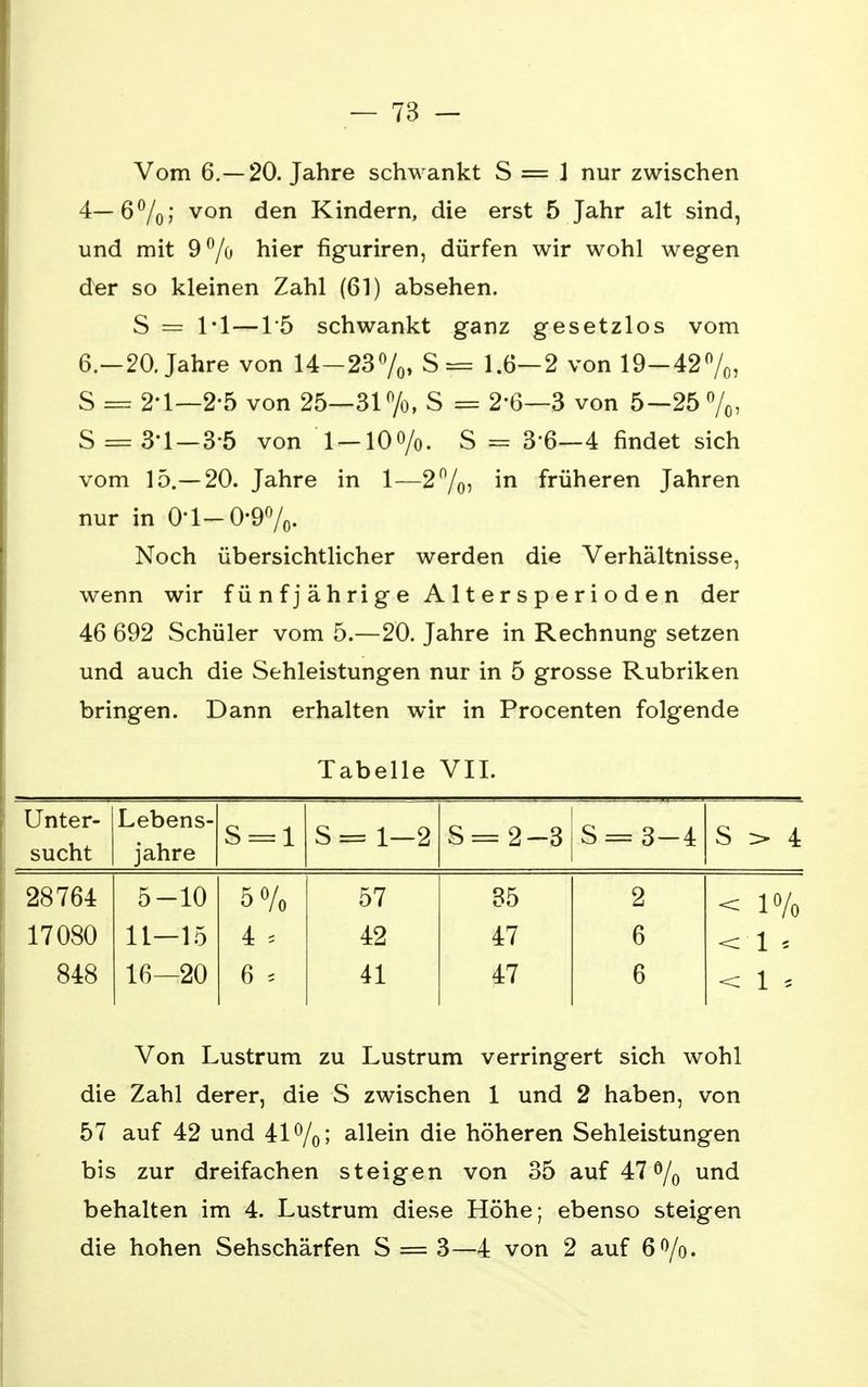 Vom 6.—20. Jahre schwankt S = 1 nur zwischen 4—6%; von den Kindern, die erst 5 Jahr alt sind, und mit 9°/o hier figuriren, dürfen wir wohl wegen der so kleinen Zahl (61) absehen. S = 1*1—1*5 schwankt ganz gesetzlos vom 6.—20. Jahre von 14-23%, S = 1.6—2 von 19-42%, S = 2-1—2-5 von 25—31%, S = 2*6—3 von 5—25%, S = 3-1 — 3 5 von 1 — lOO/o. S = 3 6—4 findet sich vom 15.—20. Jahre in 1—2%> in früheren Jahren nur in 0-1-0-9%. Noch übersichtlicher werden die Verhältnisse, wenn wir fünfjährige Altersperioden der 46 692 Schüler vom 5.—20. Jahre in Rechnung setzen und auch die Sehleistungen nur in 5 grosse Rubriken bringen. Dann erhalten wir in Procenten folgende Tabelle VII. Unter- sucht Lebens- jahre S = l S= 1-2 S= 2-3 S = 3-4 S > 4 28764 5-10 5% 57 35 2 < 1% 17080 11—15 4 * 42 47 6 < 1 * 848 16—20 6 s 41 47 6 < 1 * Von Lustrum zu Lustrum verringert sich wohl die Zahl derer, die S zwischen 1 und 2 haben, von 57 auf 42 und 41%; allein die höheren Sehleistungen bis zur dreifachen steigen von 35 auf 47 % und behalten im 4. Lustrum diese Höhe; ebenso steigen die hohen Sehschärfen S = 3—4 von 2 auf 6°/o.