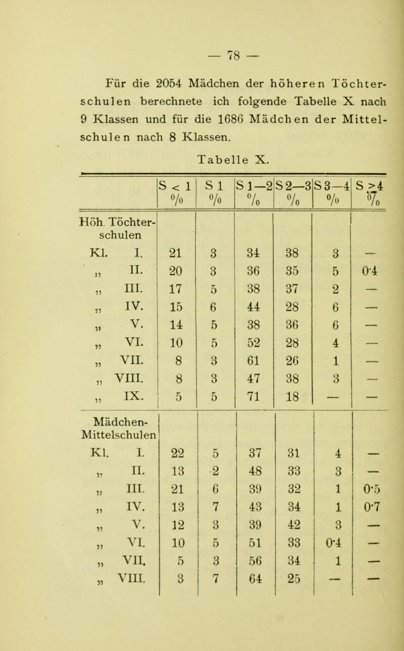 Für die 2054 Mädchen der höheren Töchter- schulen berechnete ich folgende Tabelle X nach 9 Klassen und für die 1686 Mädchen der Mittel- schulen nach 8 Klassen. Tabelle X. S < 1 °/o S 1 % Sl-2 /o S2—3 % S3-4 % S>4 % Höh Töchter- schulen Kl. I. 21 3 34 38 3 II. 20 3 36 35 5 04 fl III. 17 5 38 37 2 i\ IV. 15 6 44 28 6 V. 14 5 38 36 6 V) VI. 10 5 52 28 4 VII. 8 3 61 26 1 ■ ■ ■11 Ii VIII. 8 3 47 38 3 )) IX. 5 5 71 18 Mädchen- Mittelschulen Kl. I. 22 5 37 31 4 II. 13 2 48 33 3 III. 21 6 39 32 1 0-5 »1 IV. 13 7 43 34 1 0-7 >1 V. 12 3 39 42 3 5) VI. 10 5 51 33 0*4 }) VII. 5 3 56 34 1 •)•) VIII. 3 7 64 25 I