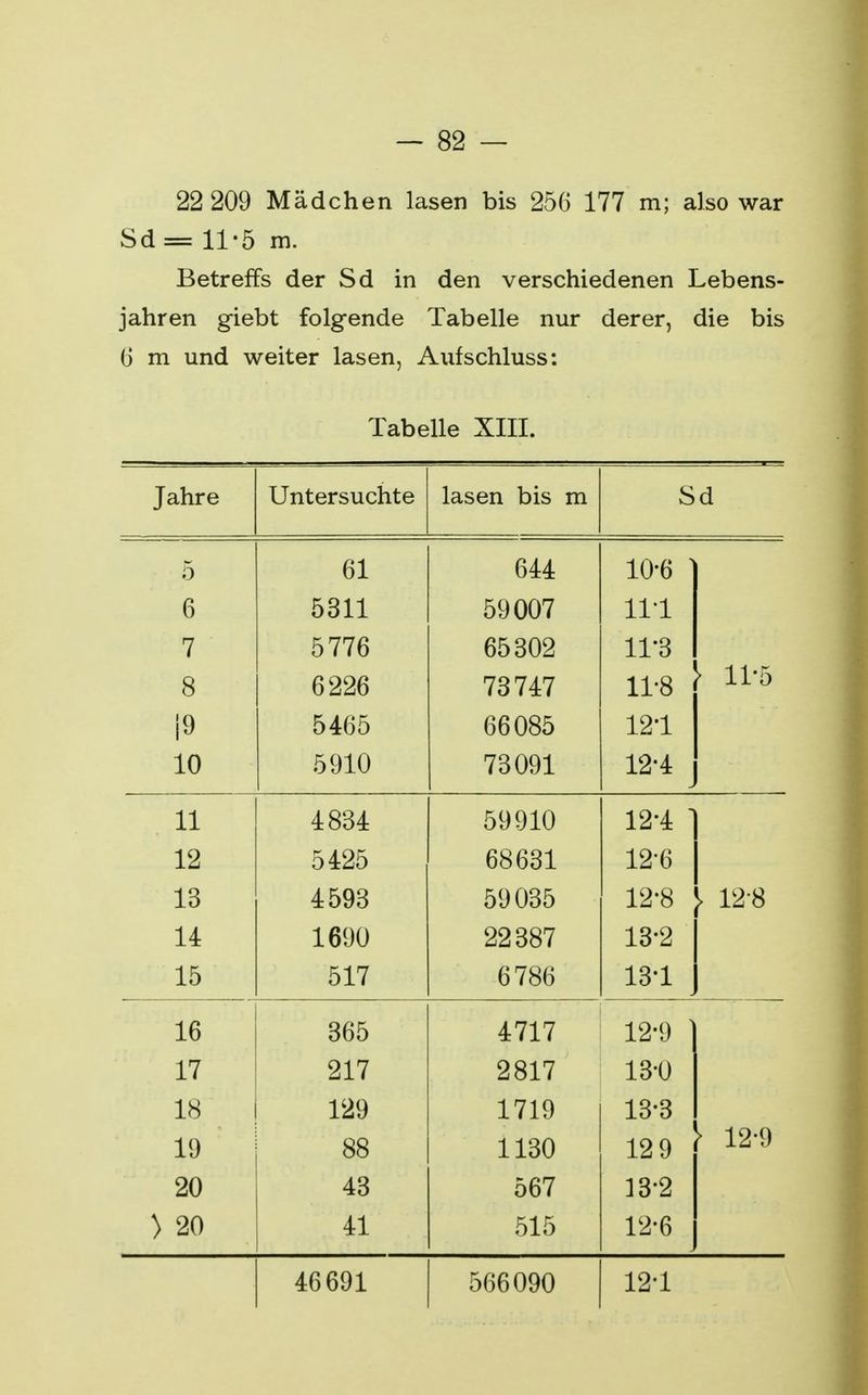 22 209 Mädchen lasen bis 256 177 m; also war Sd= 11-5 m. Betreffs der Sd in den verschiedenen Lebens- jahren giebt folgende Tabelle nur derer, die bis 6 m und weiter lasen, Aufschluss: Tabelle XIII. Jahre Untersuchte lasen bis m Sd 5 61 644 10*6 ' 6 5311 59007 111 7 5776 65302 11-3 8 6226 73747 11-8 > 11*5 (8 5465 66085 121 10 5910 73091 12-4 11 4834 59910 12-4 12 5425 68631 12-6 13 4593 59035 12-8 \ 128 14 1690 22387 13-2 15 517 6786 131 16 365 4717 12-9 17 217 2817 13-0 18 129 1719 13-3 > 12-9 19 88 1130 12 9 20 43 567 13*2 > 20 41 515 12-6 46691 566090 121