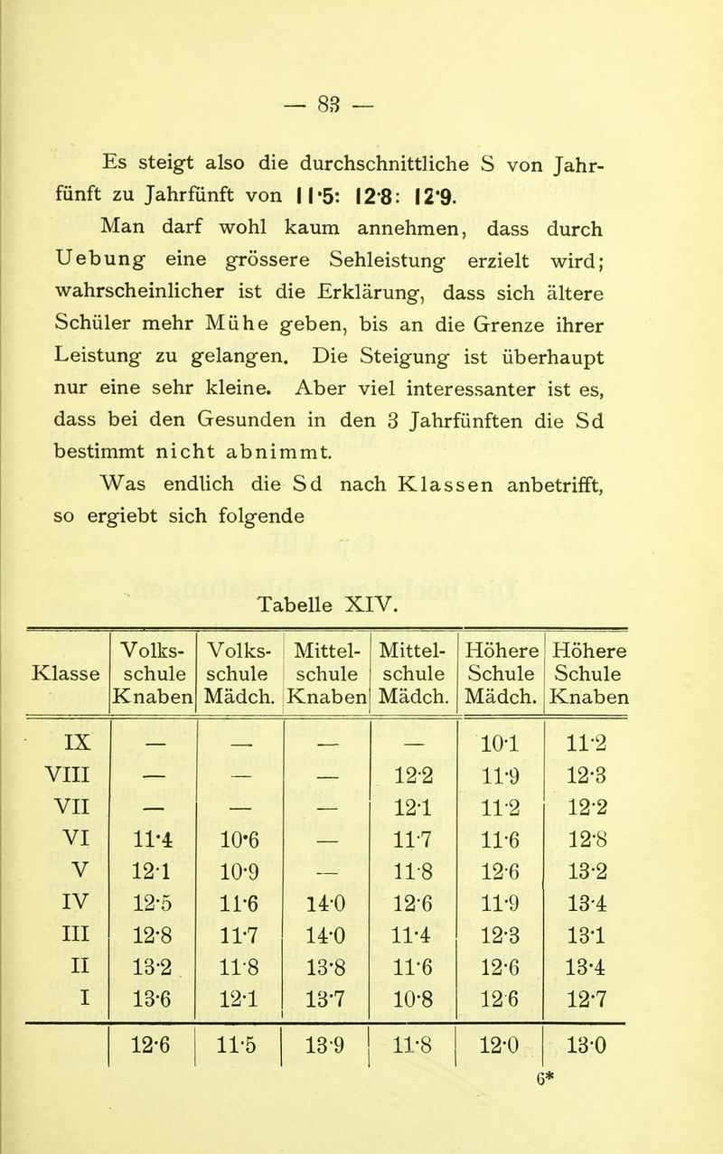 — 88 — Es steigt also die durchschnittliche S von Jahr- fünft zu Jahrfünft von II'5: 128: I2'9. Man darf wohl kaum annehmen, dass durch Uebung eine grössere Sehleistung erzielt wird; wahrscheinlicher ist die Erklärung, dass sich ältere Schüler mehr Mühe geben, bis an die Grenze ihrer Leistung zu gelangen. Die Steigung ist überhaupt nur eine sehr kleine. Aber viel interessanter ist es, dass bei den Gesunden in den 3 Jahrfünften die Sd bestimmt nicht abnimmt. Was endlich die Sd nach Klassen anbetrifft, so ergiebt sich folgende Tabelle XIV. Volks- Volks- Mittel- Mittel- Höhere Höhere Klasse schule schule schule schule Schule Schule Knaben Mädch. Knaben Mädch. Mädch. Knaben IX 101 li-2 VIII 122 11-9 12*3 VII 121 11-2 12-2 VI 11-4 10-6 11*7 11-6 12-8 V 121 10-9 11-8 12-6 13-2 IV 12-5 11-6 14-0 12'6 11-9 13*4 III 12-8 11-7 14-0 11-4 12-3 131 II 13-2 11-8 13*8 11*6 12-6 13-4 I 13-6 121 13-7 10-8 126 12-7 12-6 11-5 13'9 11-8 12-0 13-0 6*
