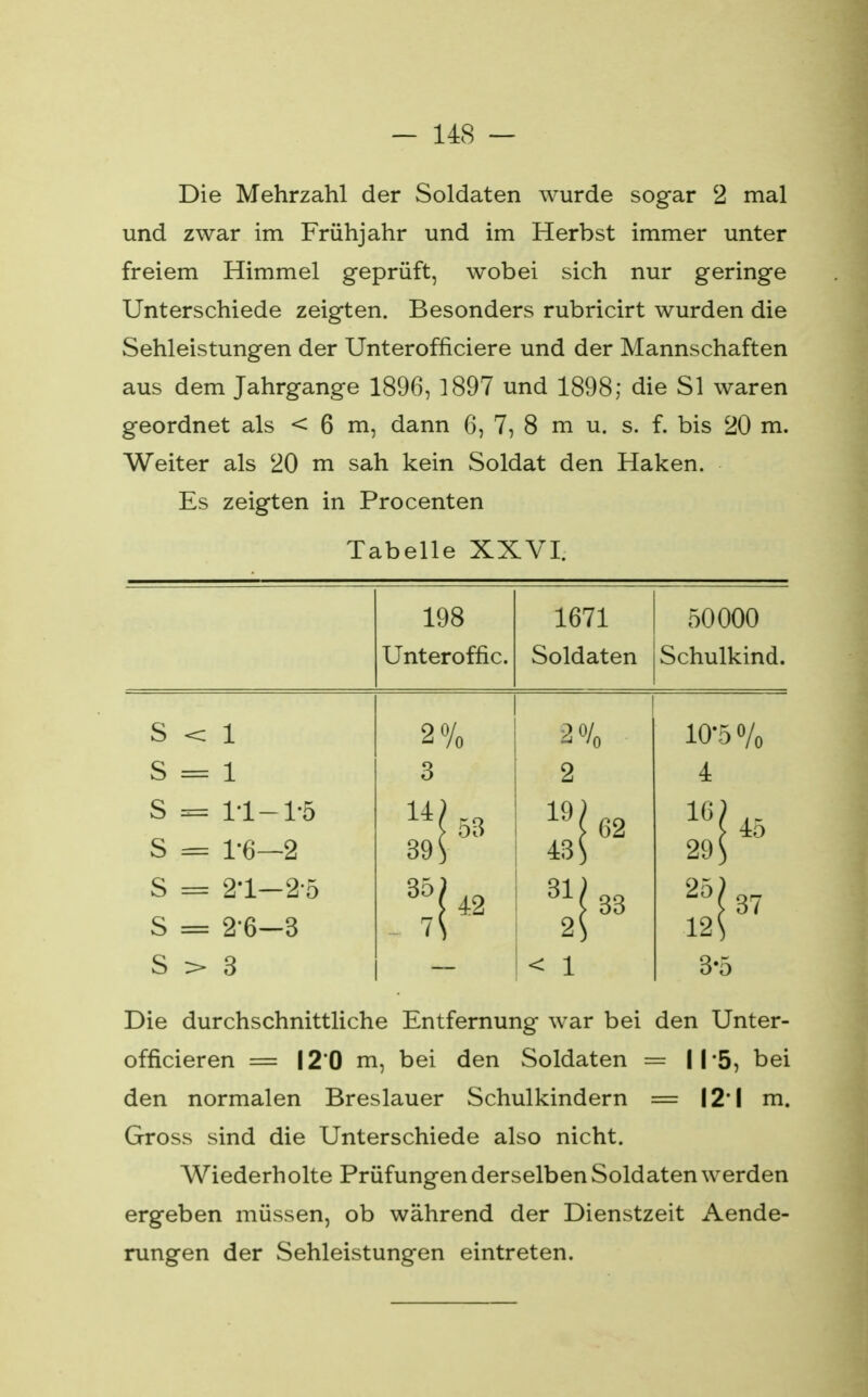 Die Mehrzahl der Soldaten wurde sogar 2 mal und zwar im Frühjahr und im Herbst immer unter freiem Himmel geprüft, wobei sich nur geringe Unterschiede zeigten. Besonders rubricirt wurden die Sehleistungen der Unterofficiere und der Mannschaften aus dem Jahrgange 1896, 1897 und 1898; die Sl waren geordnet als < 6 m, dann 6, 7, 8 m u. s. f. bis 20 m. Weiter als 20 m sah kein Soldat den Haken. Es zeigten in Procenten Tabelle XXVI. 198 Unteroffic. 1671 Soldaten 50000 Schulkind. s < 1 2% 8% 10* 3% s 1 3 2 4 s 11- 1-5 14 ( ! 53 19 { ! 62 16, |45 s 1*6- -2 39[ 43 < 29 < s 21- -2-5 35 ( 31 { ' 33 25 j s 2'6- -3 7< 2< s > 3 < 1 3-5 Die durchschnittliche Entfernung war bei den Unter- officieren = 12*0 m, bei den Soldaten = 115, bei den normalen Breslauer Schulkindern = 12 I m. Gross sind die Unterschiede also nicht. Wiederholte Prüfungen derselben Soldaten werden ergeben müssen, ob während der Dienstzeit Aende- rungen der Sehleistungen eintreten.