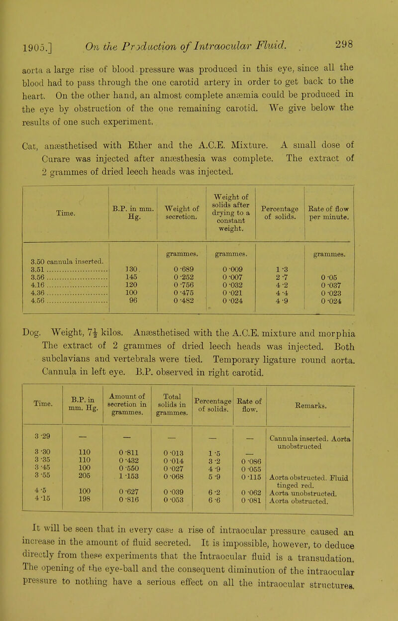 aorta a large rise of blood. pressure was produced in this eye, since all the blood had to pass through the one carotid artery in order to get back to the heart. On the other hand, an almost complete anaemia could be produced in the eye by obstruction of the one remaining carotid. We give below the results of one such experiment. Cat, antesthetised with Ether and the A.C.E. Mixture. A small dose of Curare was injected after anaesthesia was complete. The extract of 2 grammes of dried leech heads was injected. Time. B.P. in mm. Hg. Weight of secretion. Weight of solids after drying to a constant weight. Percentage of solids. Rate of flow per minute. 3.50 cannula inserted. grammes. grammes. grammes. 3.51 ]30 0-689 0-009 1 -3 3.56 145 0-252 0-007 2-7 0-05 4.16 120 0-756 0-032 4-2 0-037 4.36 100 0-475 0-021 4-4 0-023 4.56 96 0 -482 0-024 4-9 0-024 Dog. Weight, 7^ kilos. Ansesthetised with the A.C.E. mixture and morphia The extract of 2 grammes of dried leech heads was injected. Both subclavians and vertebrals were tied. Temporary ligature round aorta. Cannula in left eye. B.P. observed in right carotid. Time. B.P.in mm. Hg. Amount of secretion in grammes. Total solids in grammes. Percentage of solids. Rate of flow. Remarks. 3-29 Cannula inserted. Aorta 3-30 unobstructed 110 0-811 0-013 1-5 3-35 110 0-432 0-014 3-2 0-086 3-45 100 0-550 0-027 4-9 0-055 3-55 205 1 -153 0-068 5-9 0-115 Aorta obstructed. Fluid 100 0-627 tinged red. 4-0 0-039 6-2 0-062 Aorta unobstructed. 4-15 198 0-816 0-053 6-6 0-081 Aorta obstructed. It will be seen that in every case a rise of intraocular pressure caused an increase in the amount of fluid secreted. It is impossible, however, to deduce directly from thepe experiments that the intraocular fluid is a transudation. The opening of t.he eye-ball and the consequent diminution of the intraocular pressure to nothing have a serious effect on all the intraocular structures.