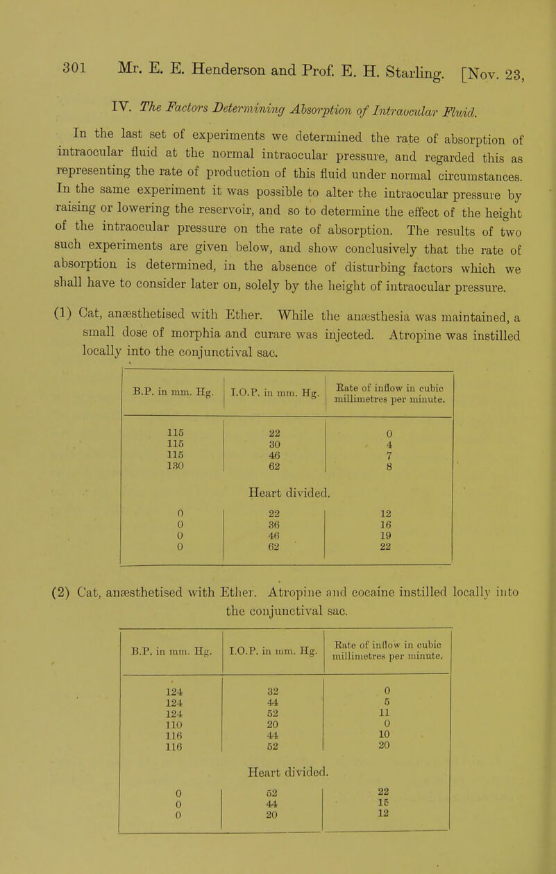 IV. The Factors Determining Absorption of Intraumlar Fluid. In the last set of experiments we determined the rate of absorption of intraocular fluid at the normal intraocular pressure, and regarded this as representing the rate of production of this fluid under normal circumstances. In the same experiment it was possible to alter the intraocular pressure by raising or lowering the reservoir, and so to determine the effect of the height of the intraocular pressure on the rate of absorption. The results of two such experiments are given below, and show conclusively that the rate of absorption is determined, in the absence of disturbing factors which we shall have to consider later on, solely by the height of intraocular pressure. (1) Cat, anaesthetised with Ether. While the anaesthesia was maintained, a small dose of morphia and curare was injected. Atropine was instilled locally into the conjunctival sac. B.P. iu mm. Hg. I.O.P. iu mm. Hg. Rate of inflow in cubic millimetres per minute. 115 22 0 115 30 4 115 46 7 130 62 8 Heart divided. 0 22 12 0 36 16 0 46 19 0 62 22 (2) Cat, anaesthetised with Ether. Atropine and cocaine instilled locally into the conjunctival sac. B.P. in mm. Hg. I.O.P. in mm. Hg. Rate of inflow in cubic millimetres per minute. 124 32 0 124 44 5 124 52 11 110 20 0 116 44 10 116 52 20 Heart divided. 0 52 22 0 44 15 0